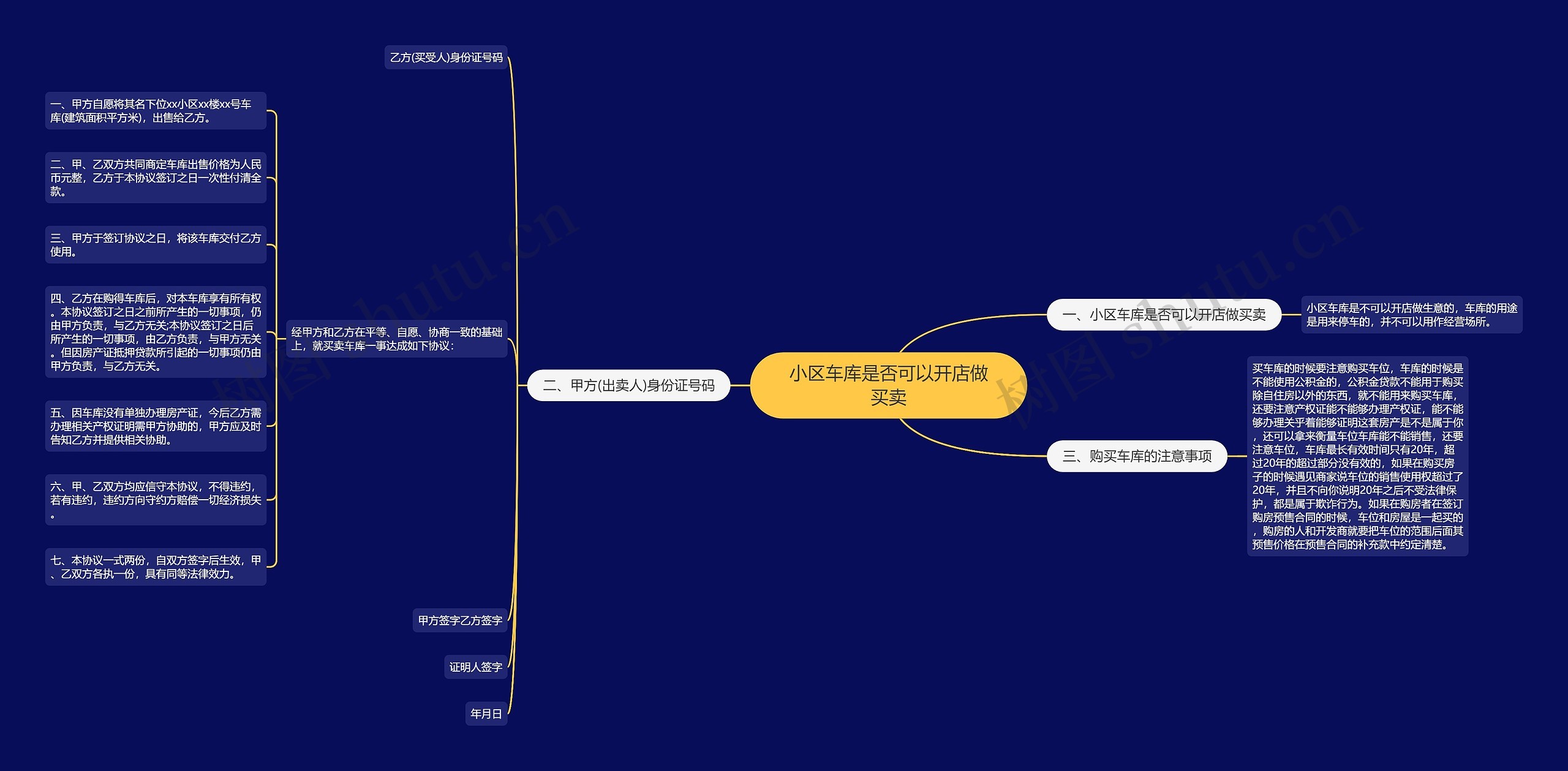 小区车库是否可以开店做买卖思维导图