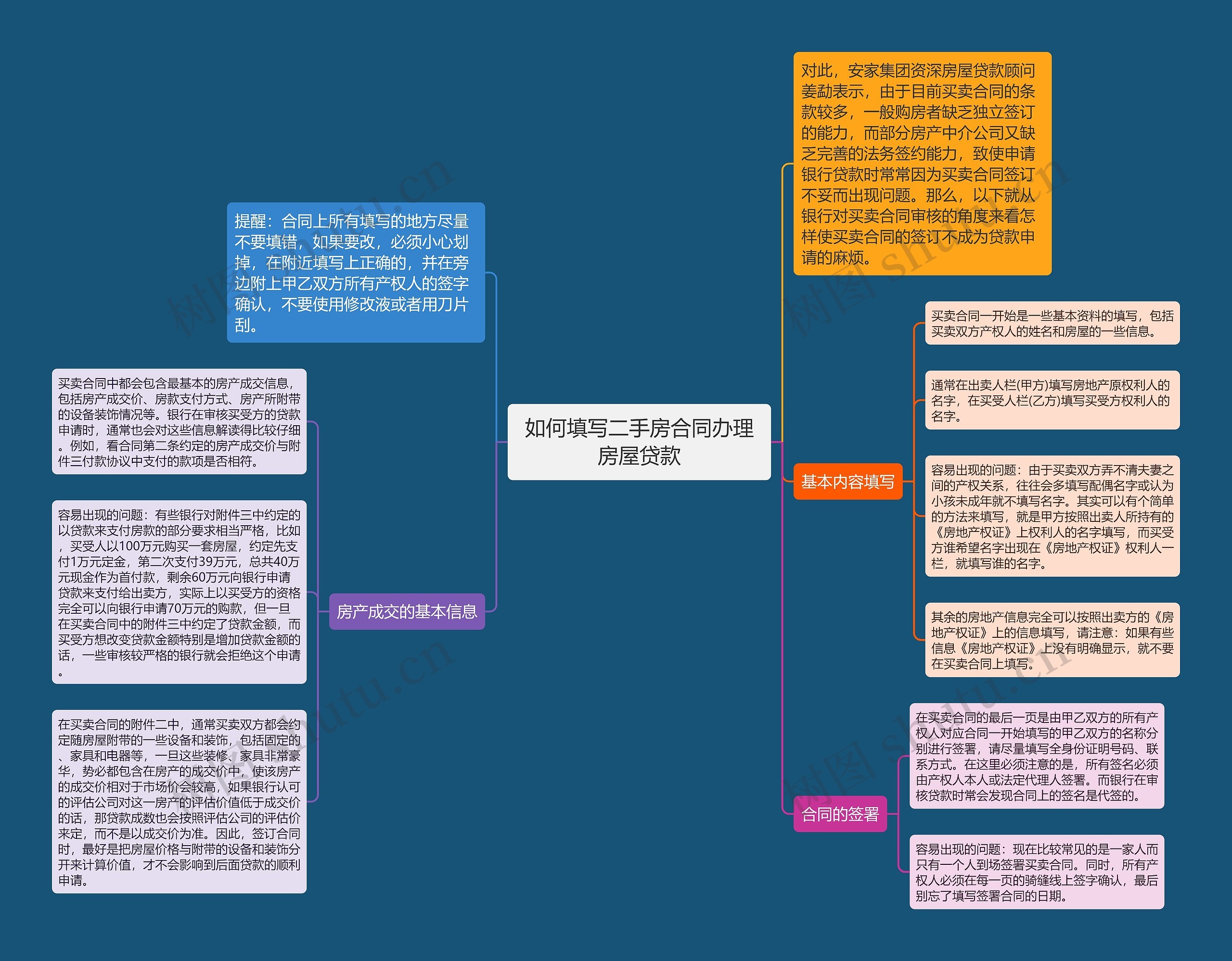 如何填写二手房合同办理房屋贷款思维导图