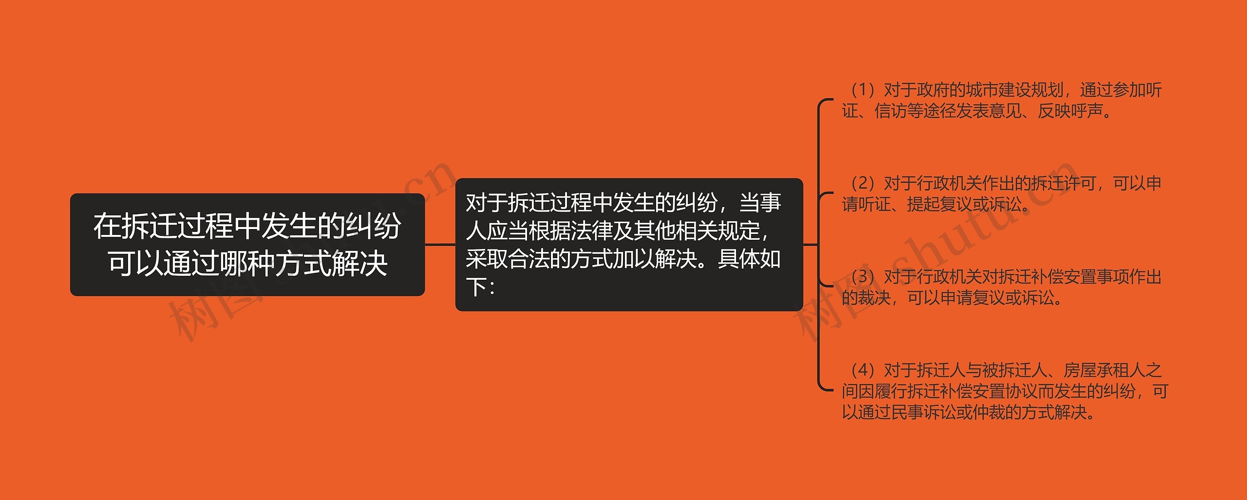 在拆迁过程中发生的纠纷可以通过哪种方式解决