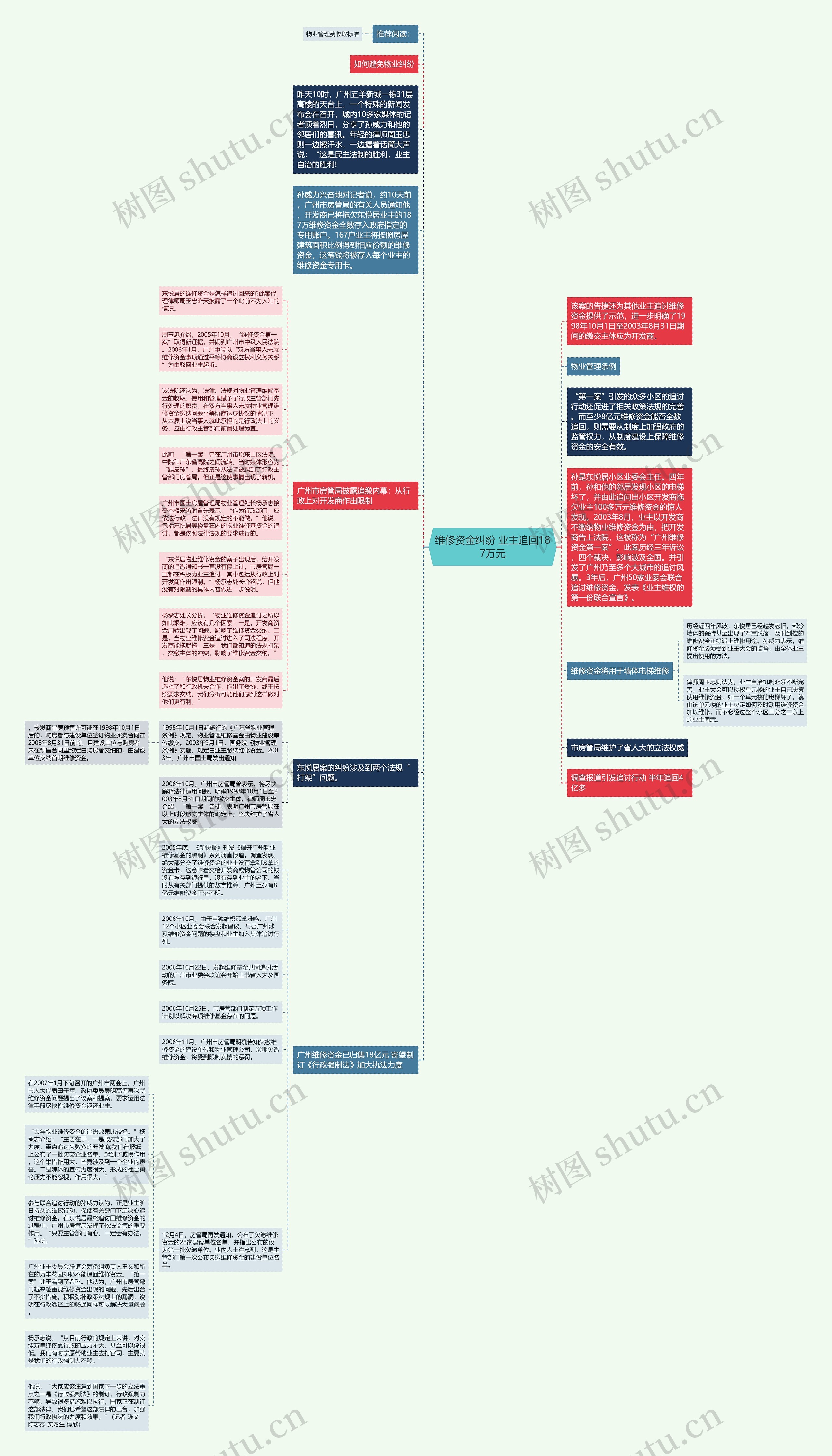 维修资金纠纷 业主追回187万元思维导图