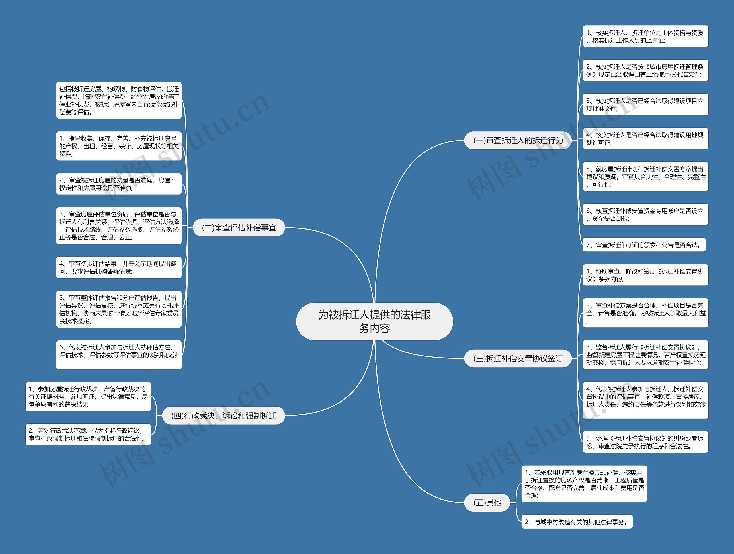 为被拆迁人提供的法律服务内容思维导图