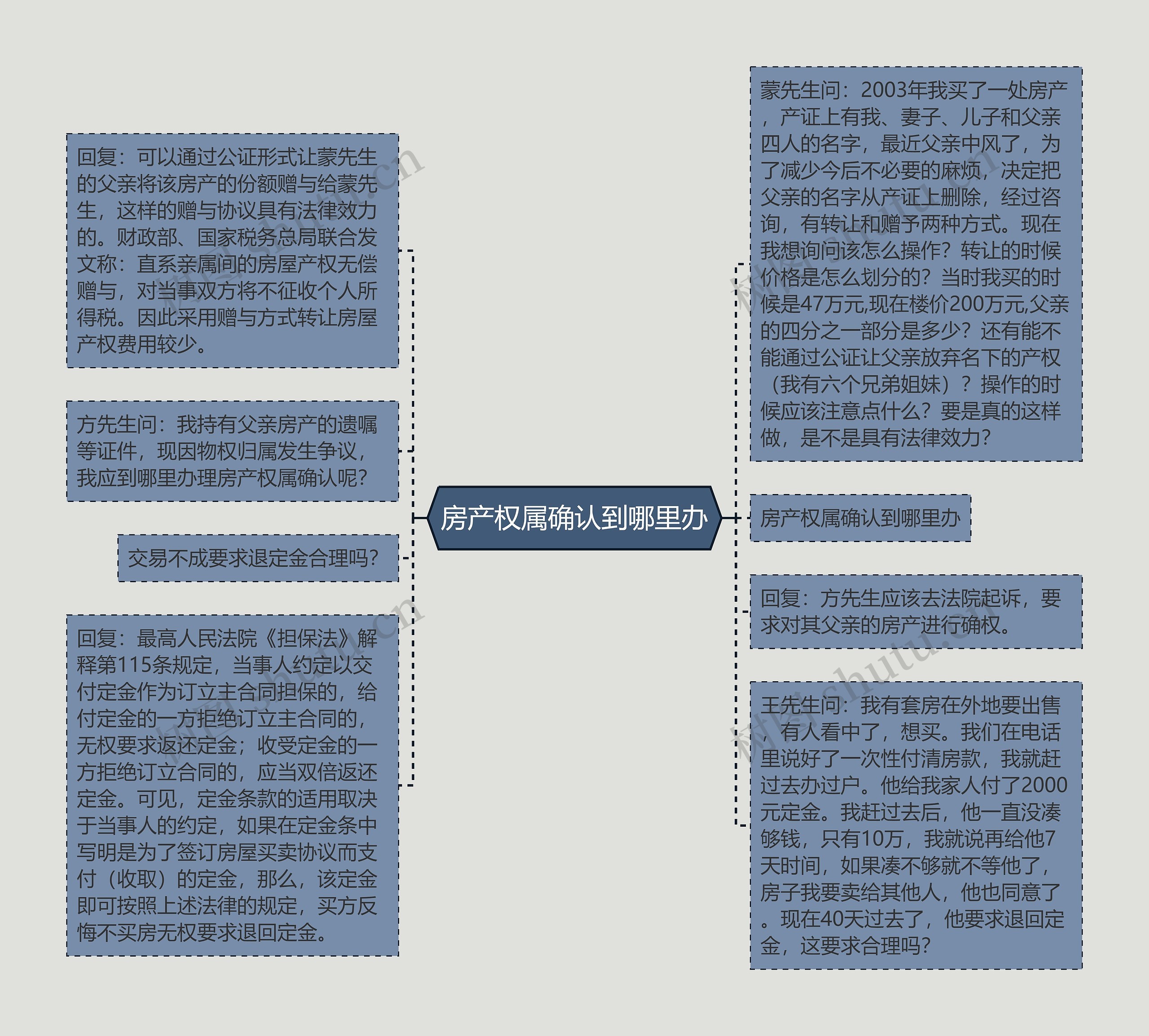 房产权属确认到哪里办思维导图