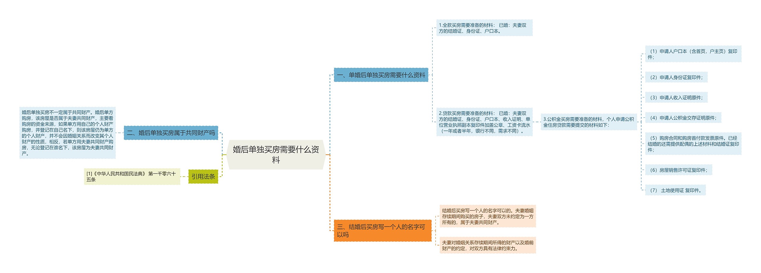 婚后单独买房需要什么资料思维导图