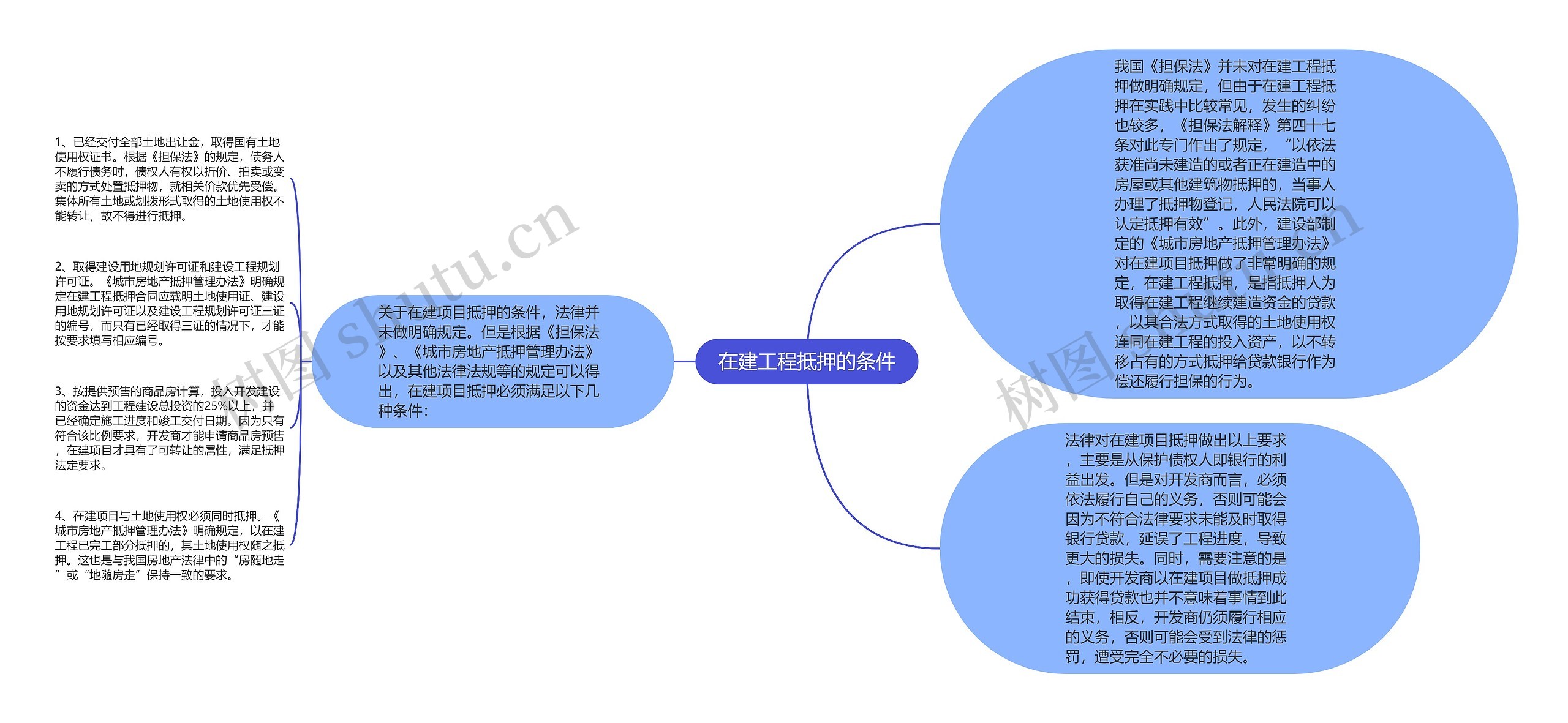 在建工程抵押的条件思维导图