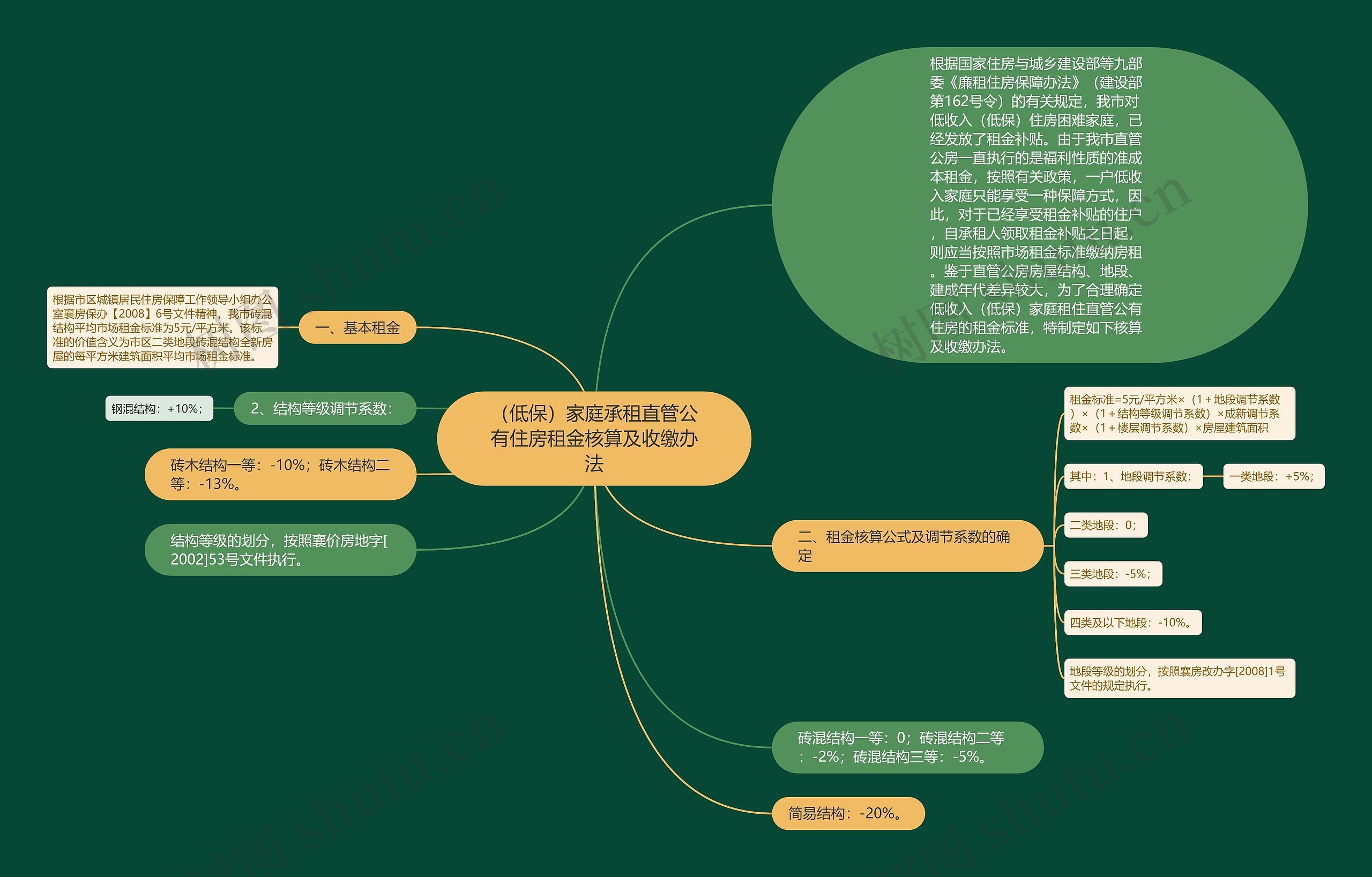 （低保）家庭承租直管公有住房租金核算及收缴办法思维导图