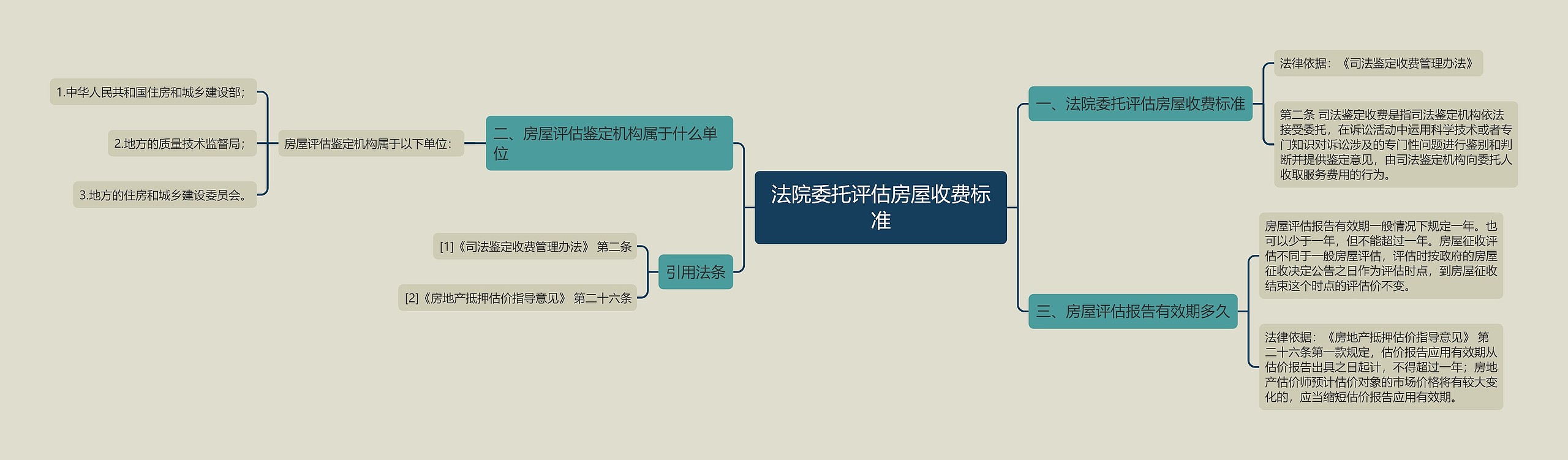 法院委托评估房屋收费标准