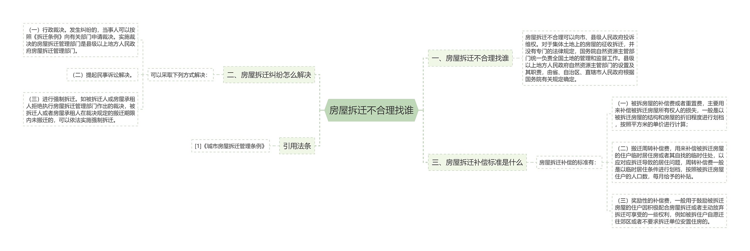 房屋拆迁不合理找谁思维导图