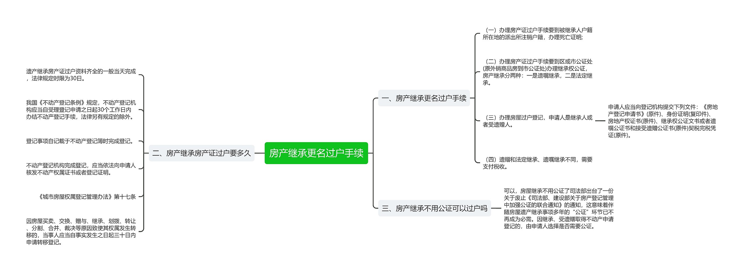 房产继承更名过户手续