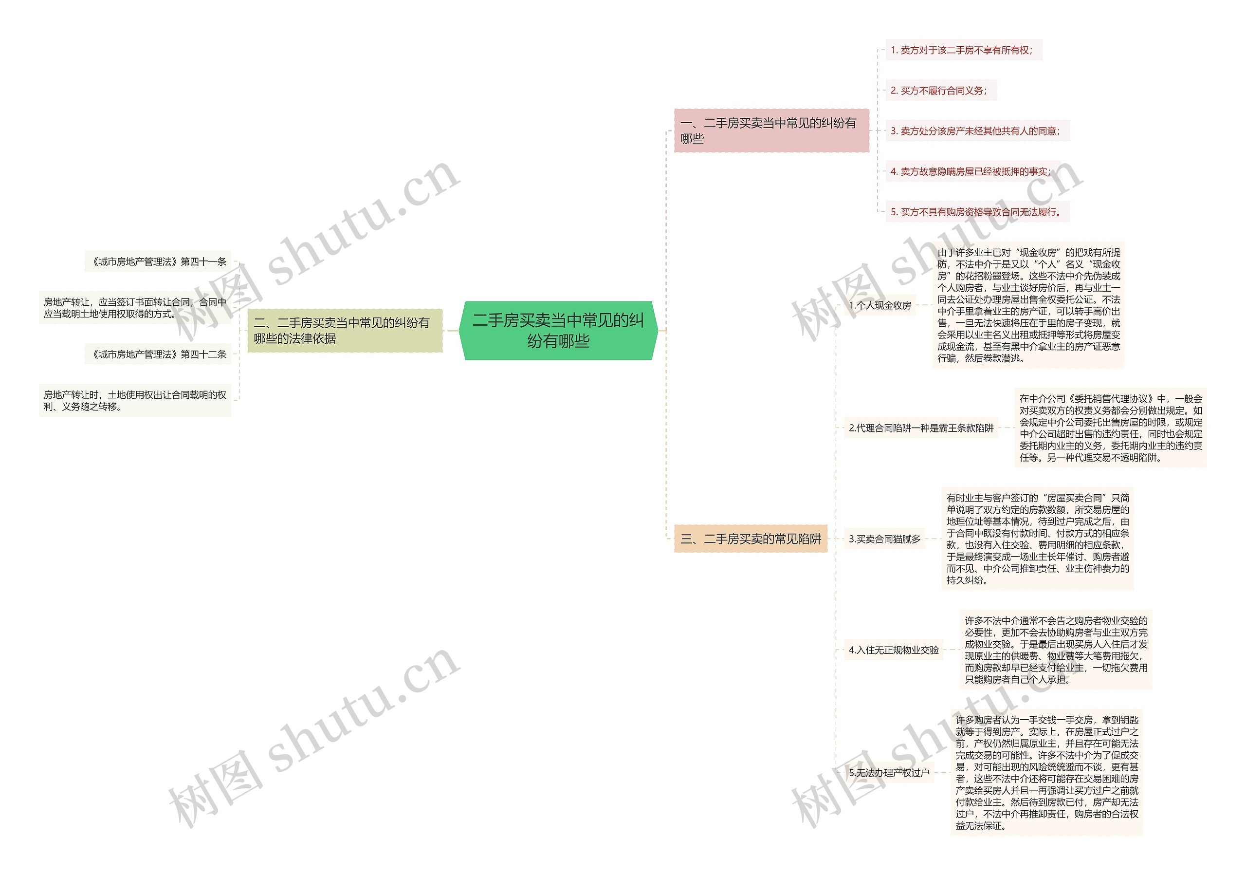 二手房买卖当中常见的纠纷有哪些思维导图