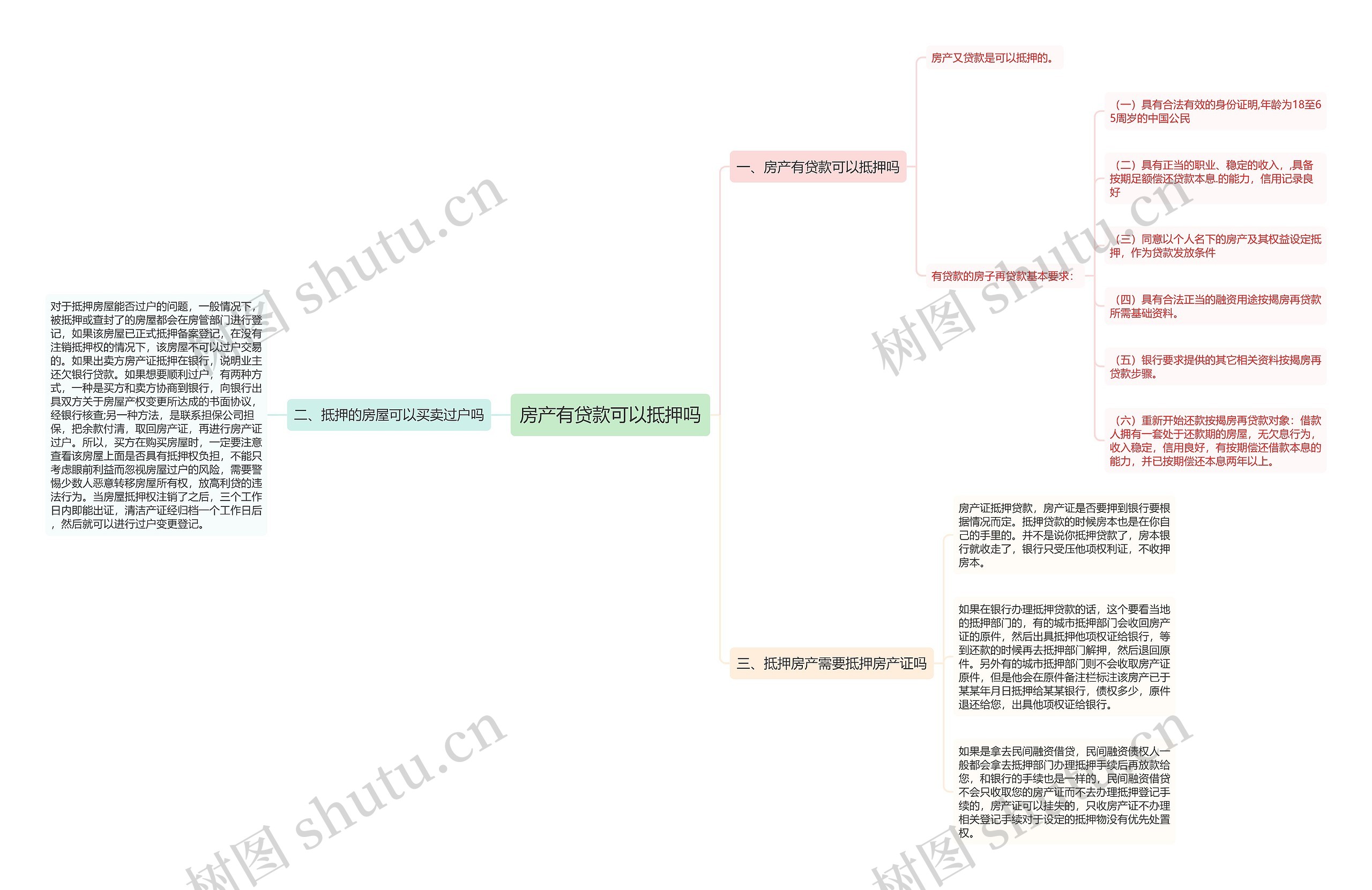 房产有贷款可以抵押吗思维导图