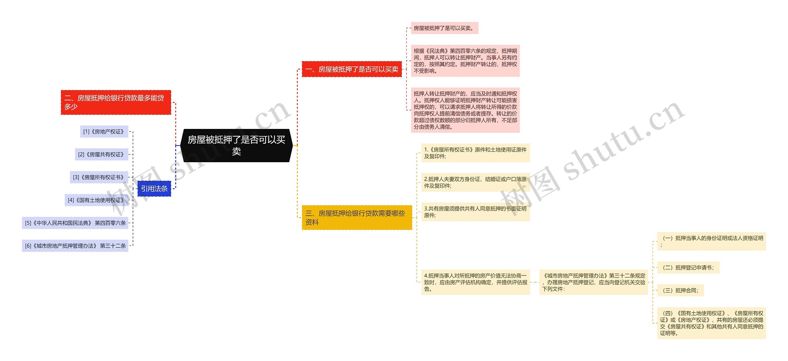 房屋被抵押了是否可以买卖思维导图