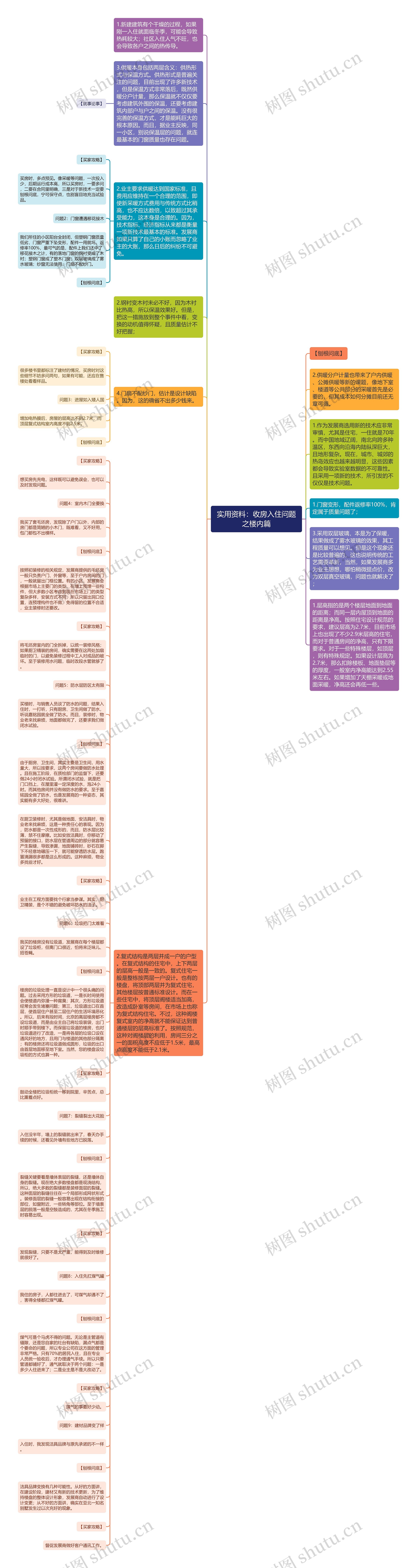 实用资料：收房入住问题之楼内篇思维导图