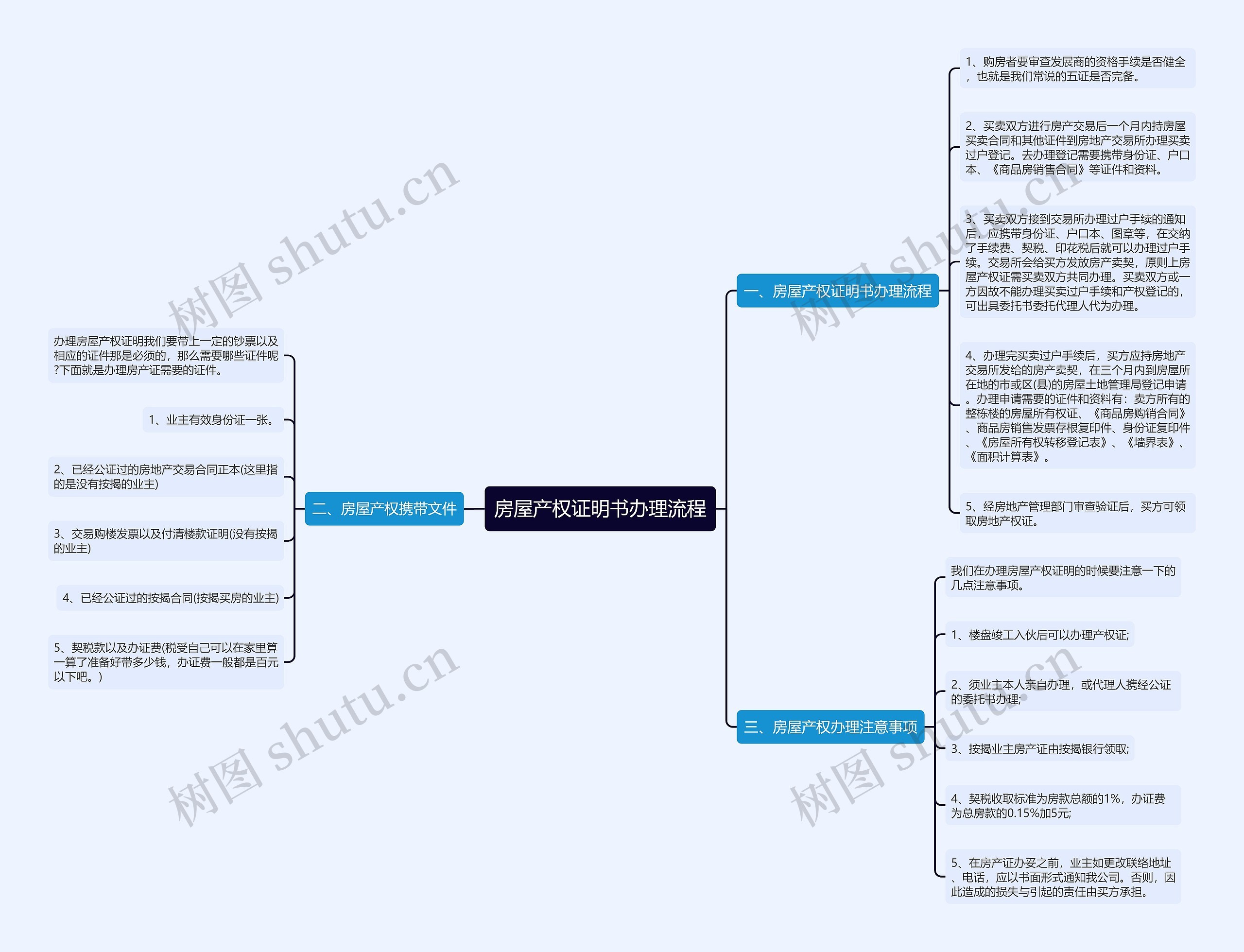 房屋产权证明书办理流程思维导图