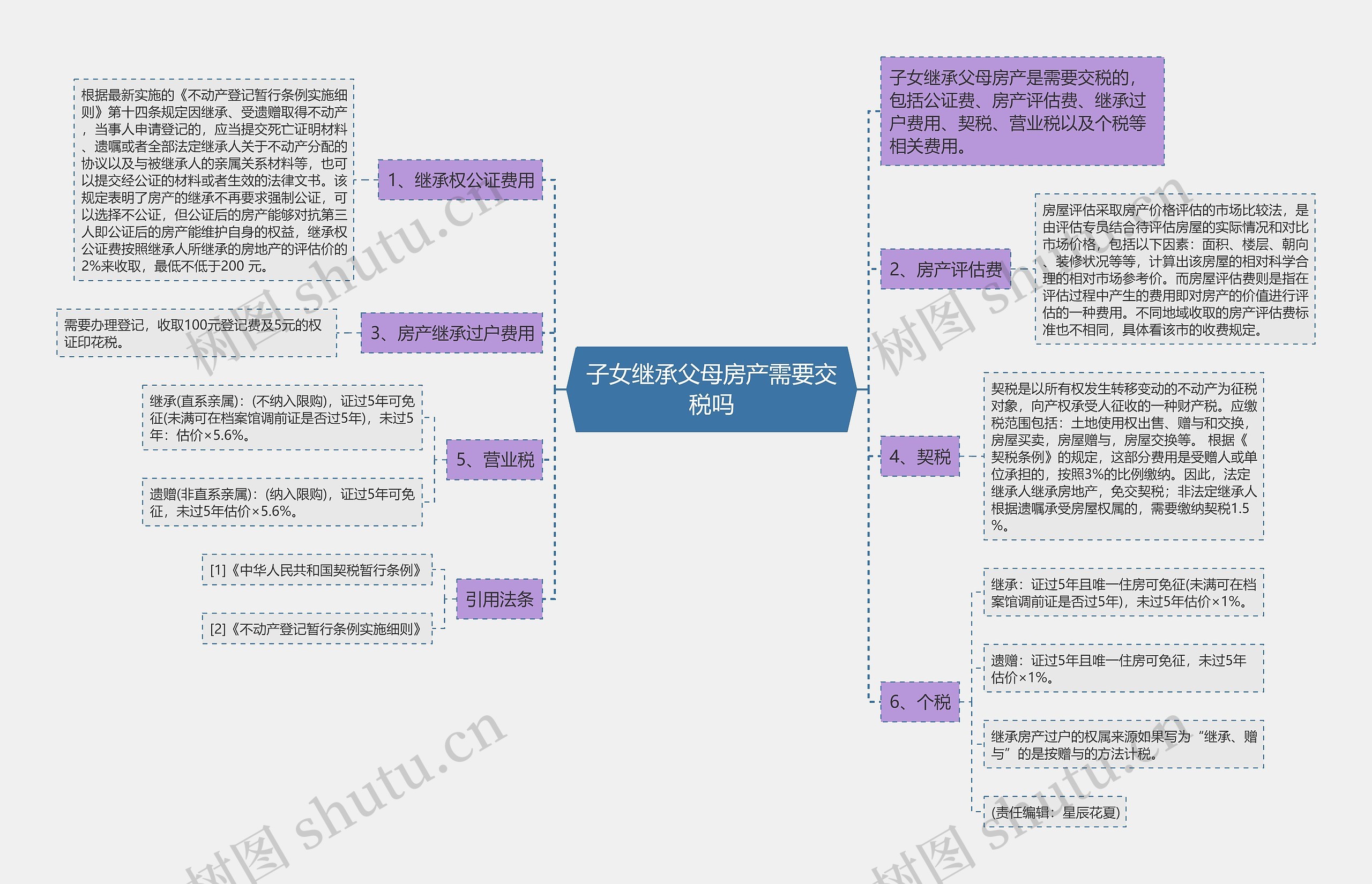 子女继承父母房产需要交税吗思维导图