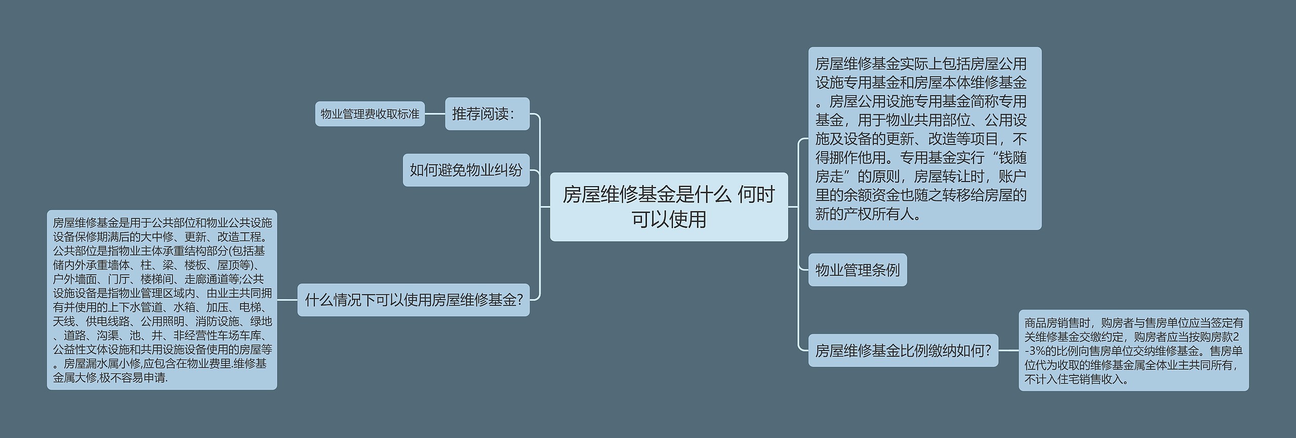 房屋维修基金是什么 何时可以使用思维导图