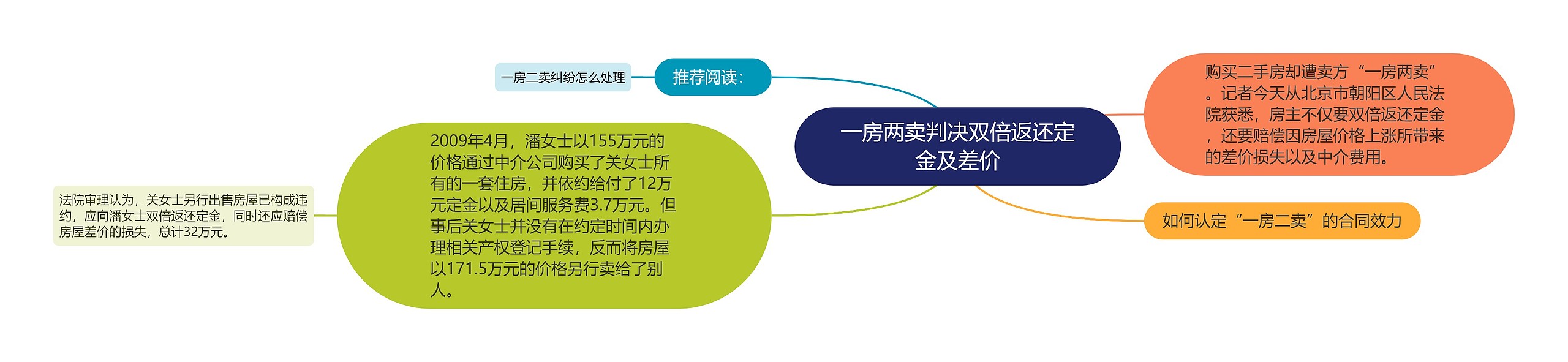 一房两卖判决双倍返还定金及差价思维导图