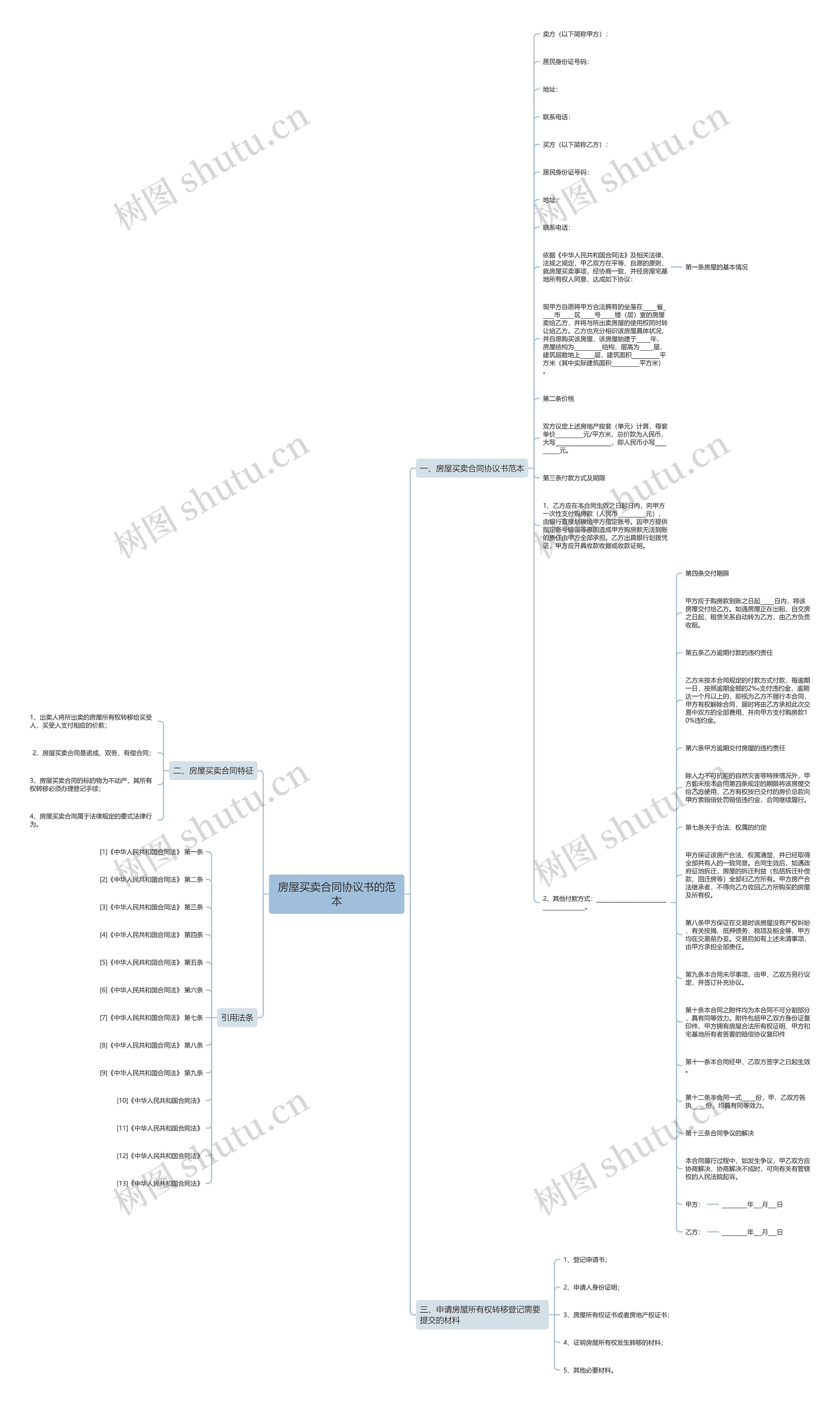 房屋买卖合同协议书的范本思维导图