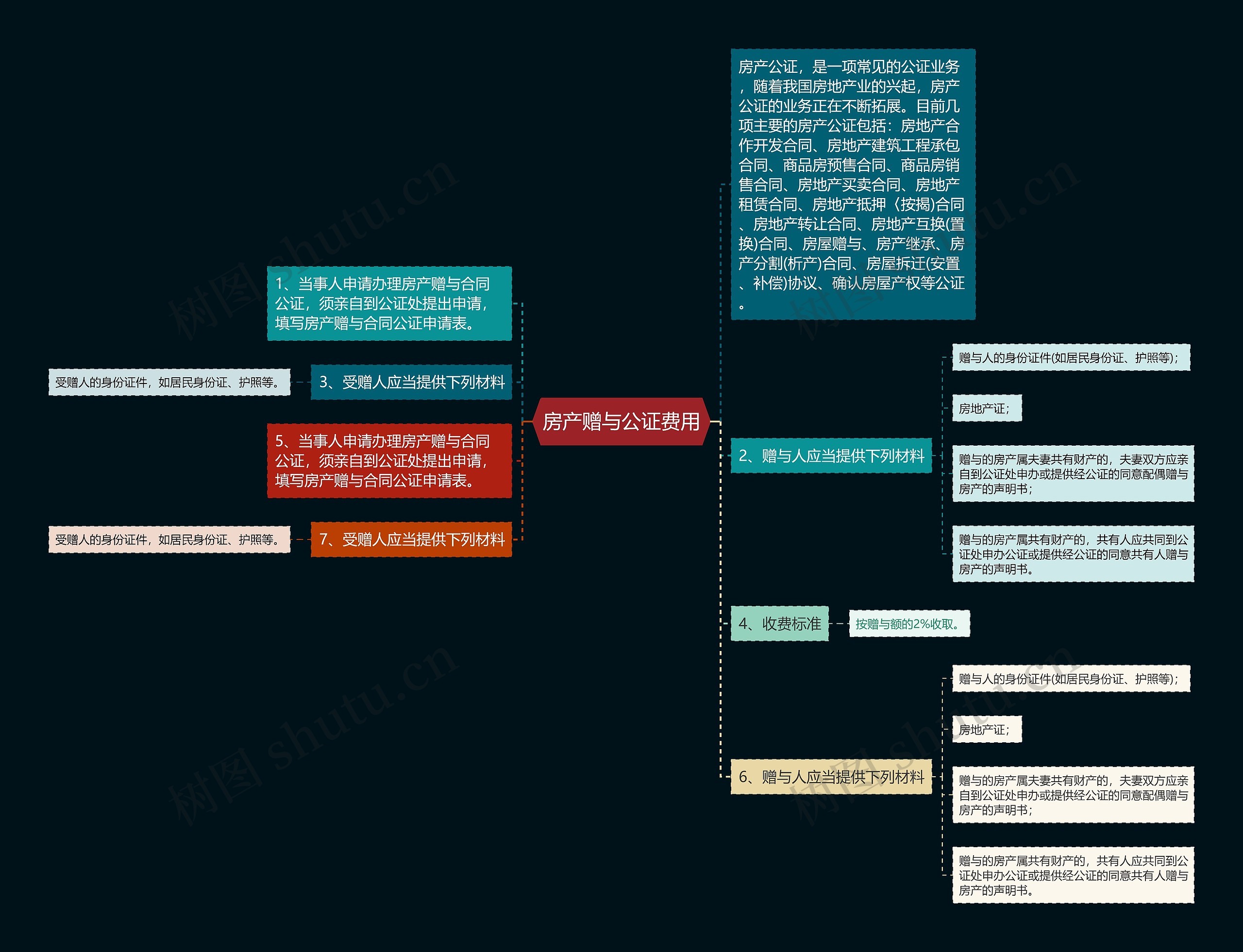 房产赠与公证费用思维导图