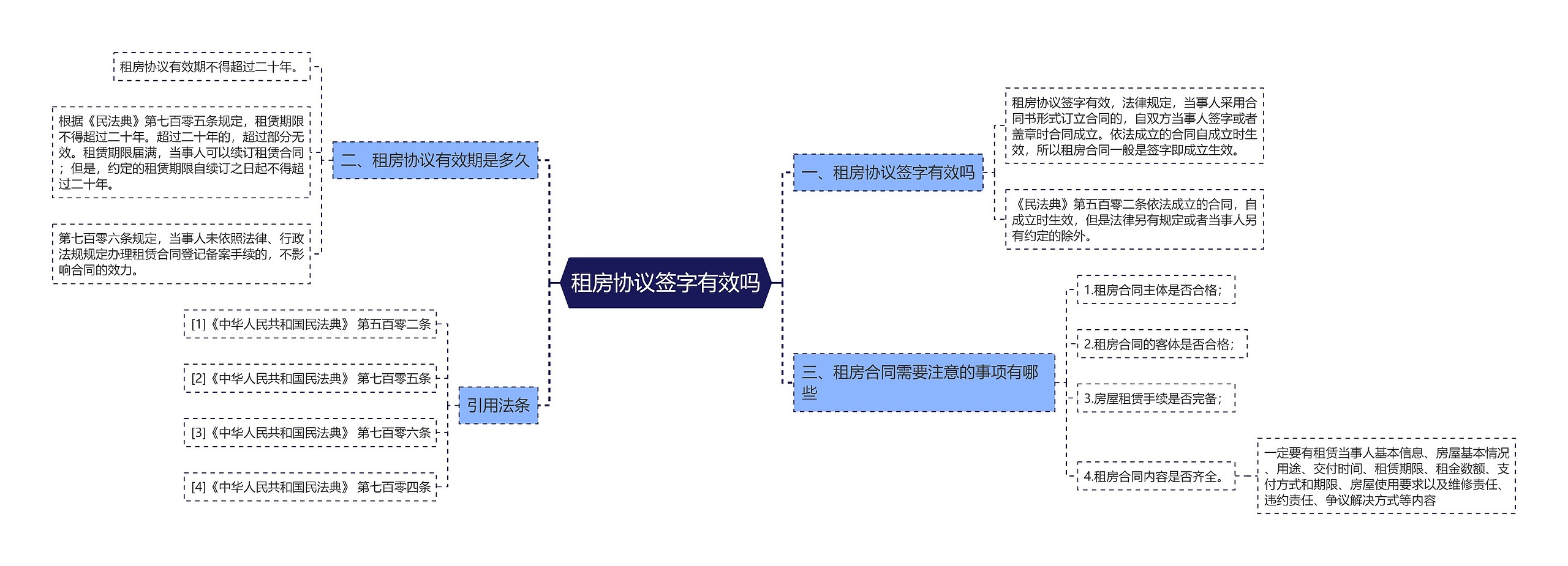 租房协议签字有效吗思维导图