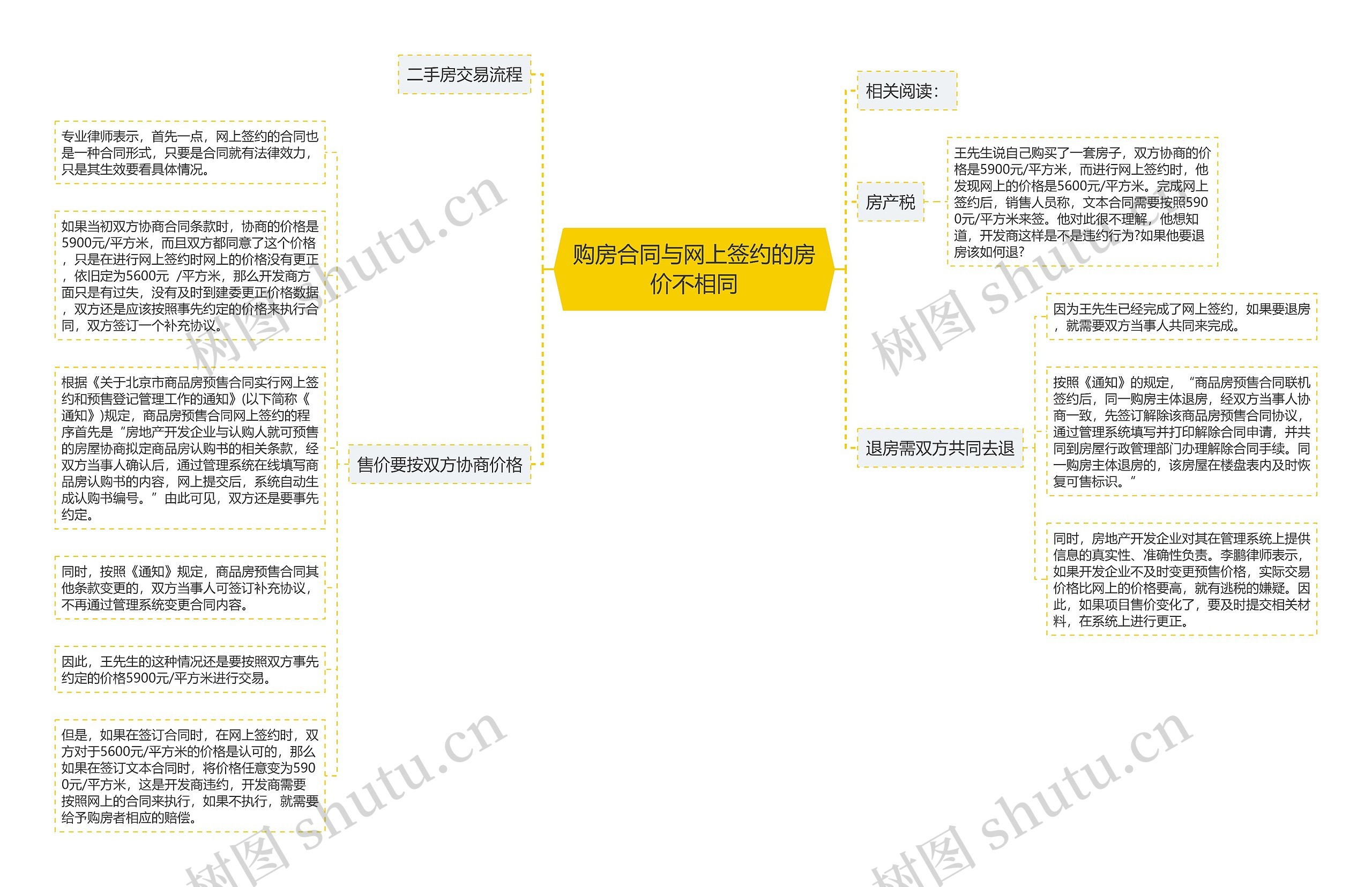 购房合同与网上签约的房价不相同思维导图