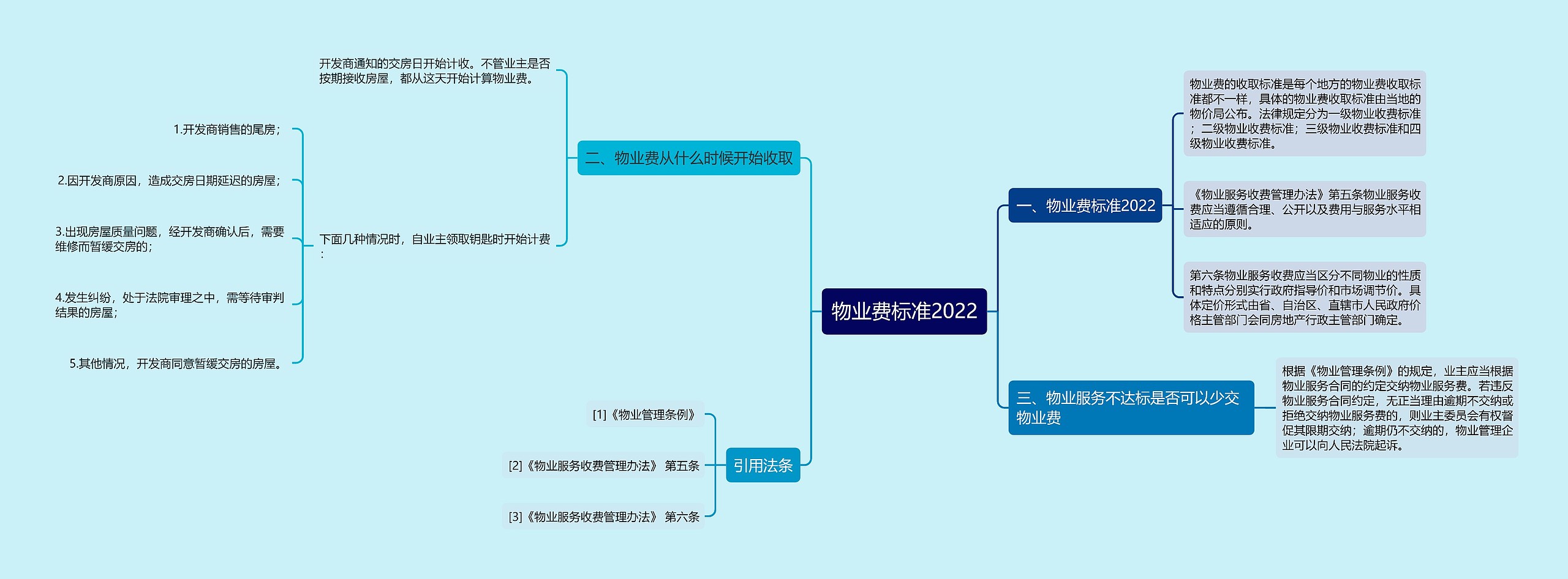 物业费标准2022思维导图