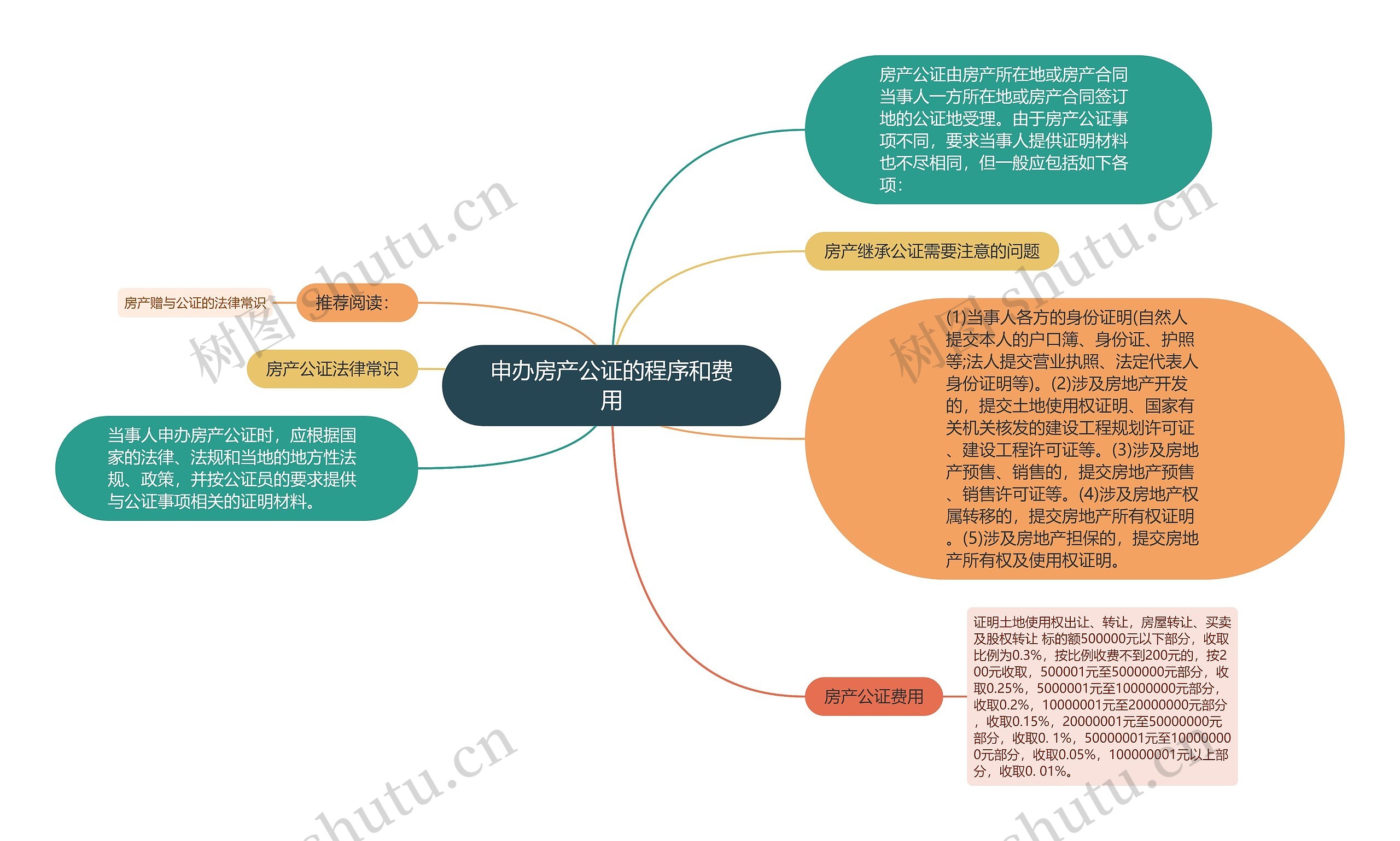 申办房产公证的程序和费用