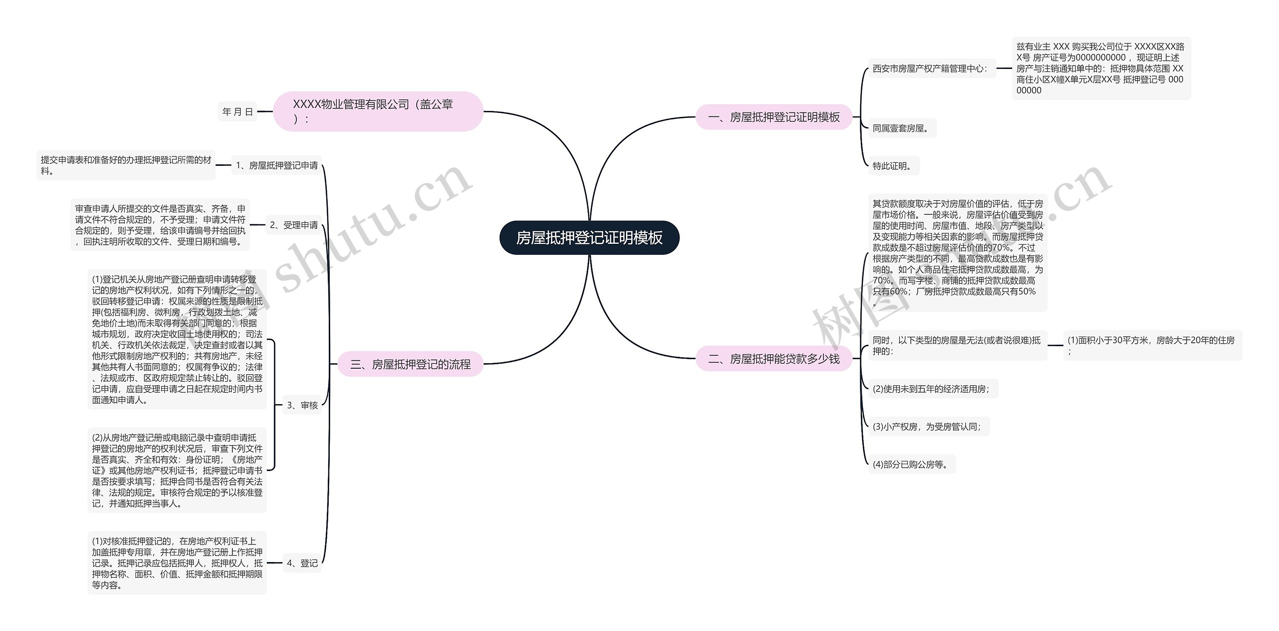 房屋抵押登记证明思维导图