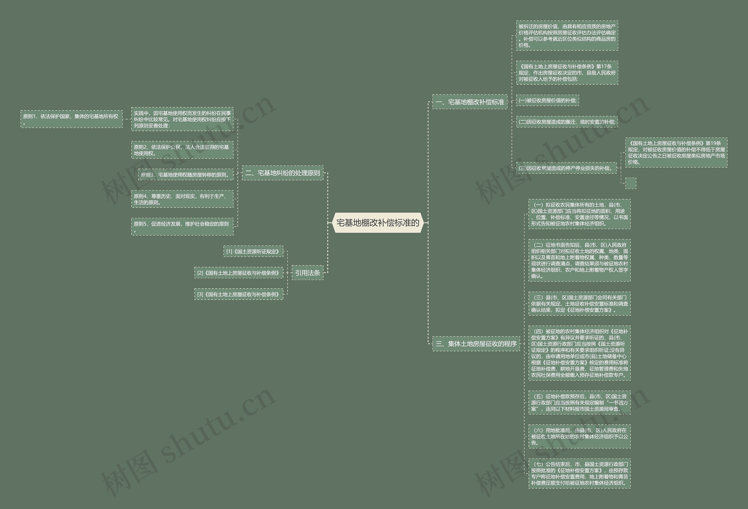 宅基地棚改补偿标准的思维导图