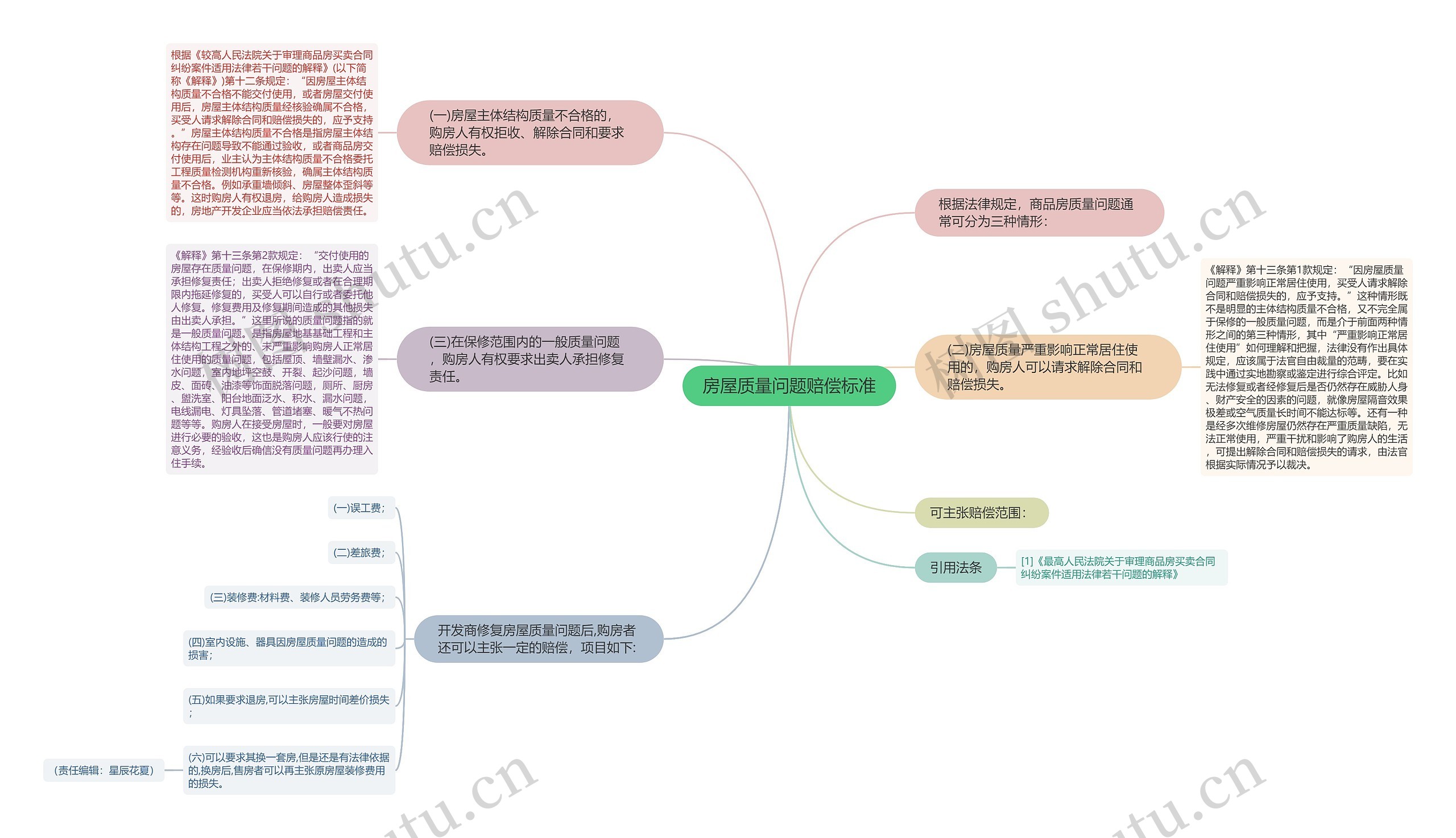 房屋质量问题赔偿标准思维导图