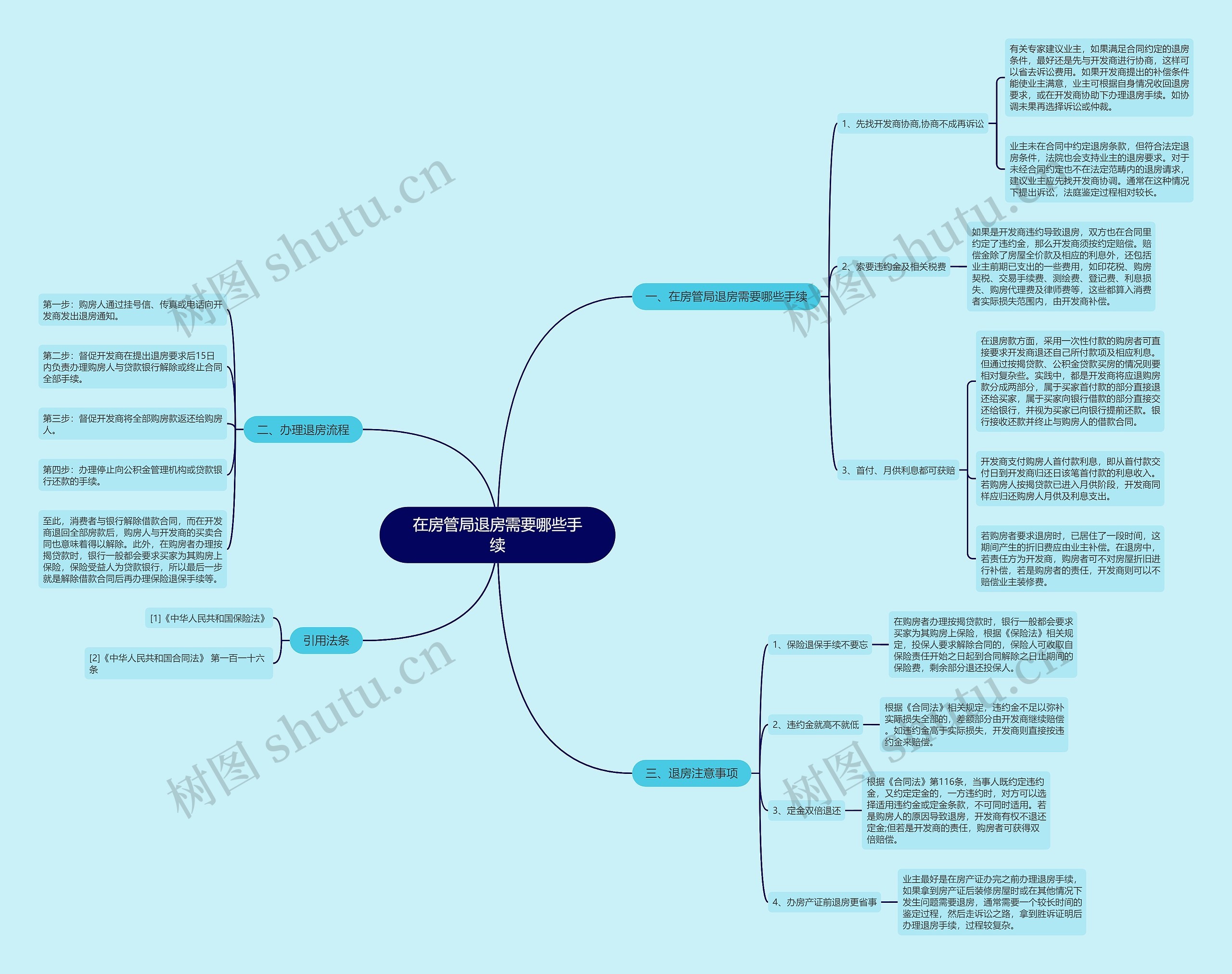 在房管局退房需要哪些手续思维导图