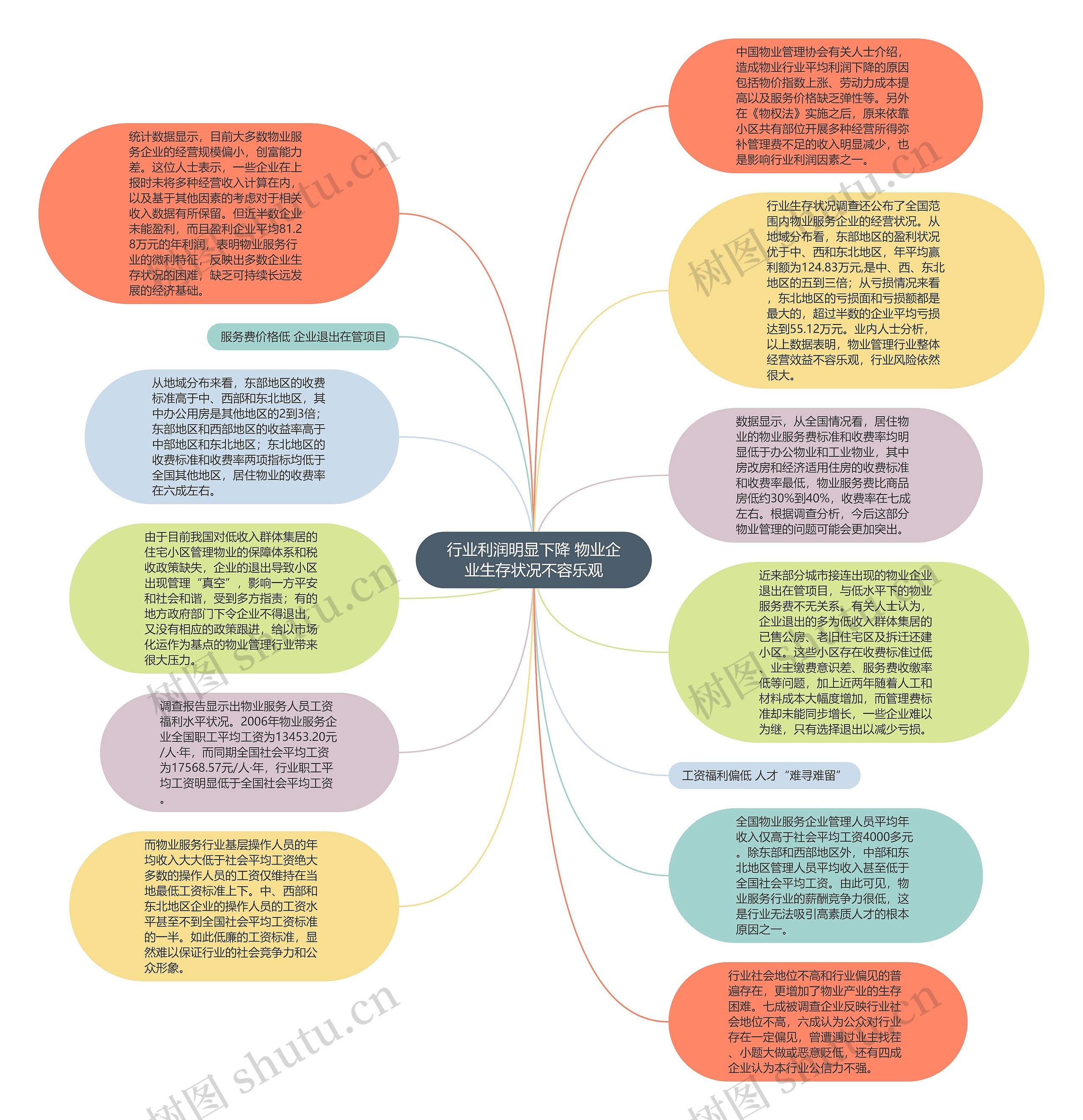 行业利润明显下降 物业企业生存状况不容乐观思维导图