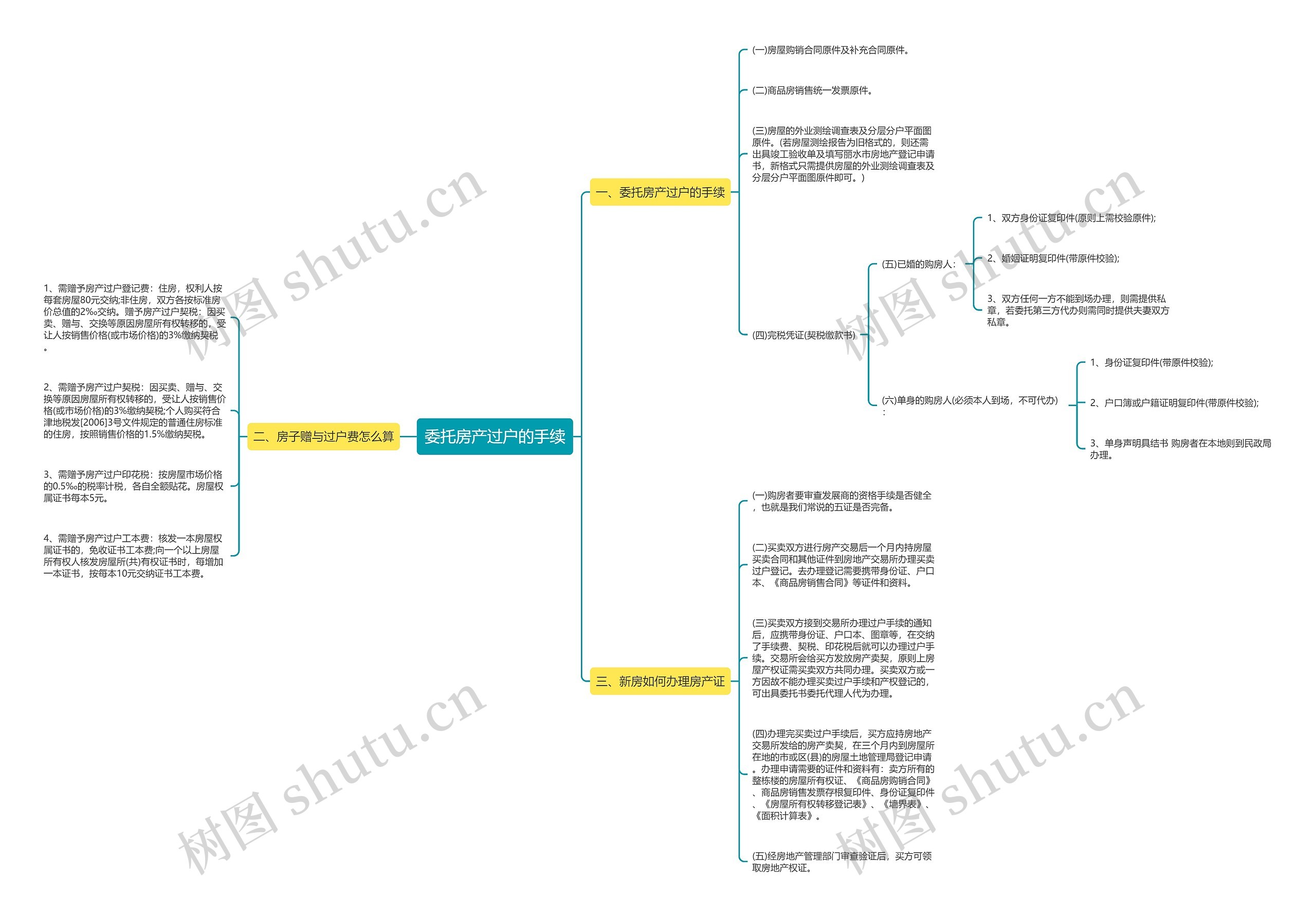 委托房产过户的手续思维导图
