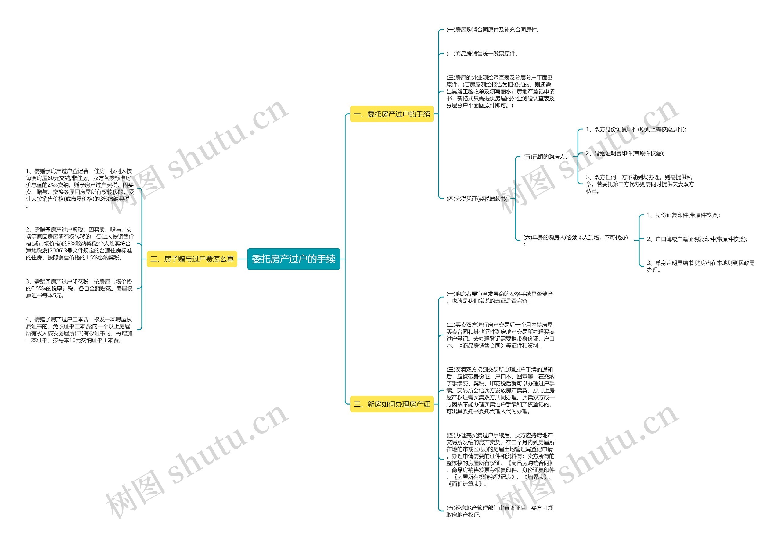 委托房产过户的手续 委托房产过户的手续