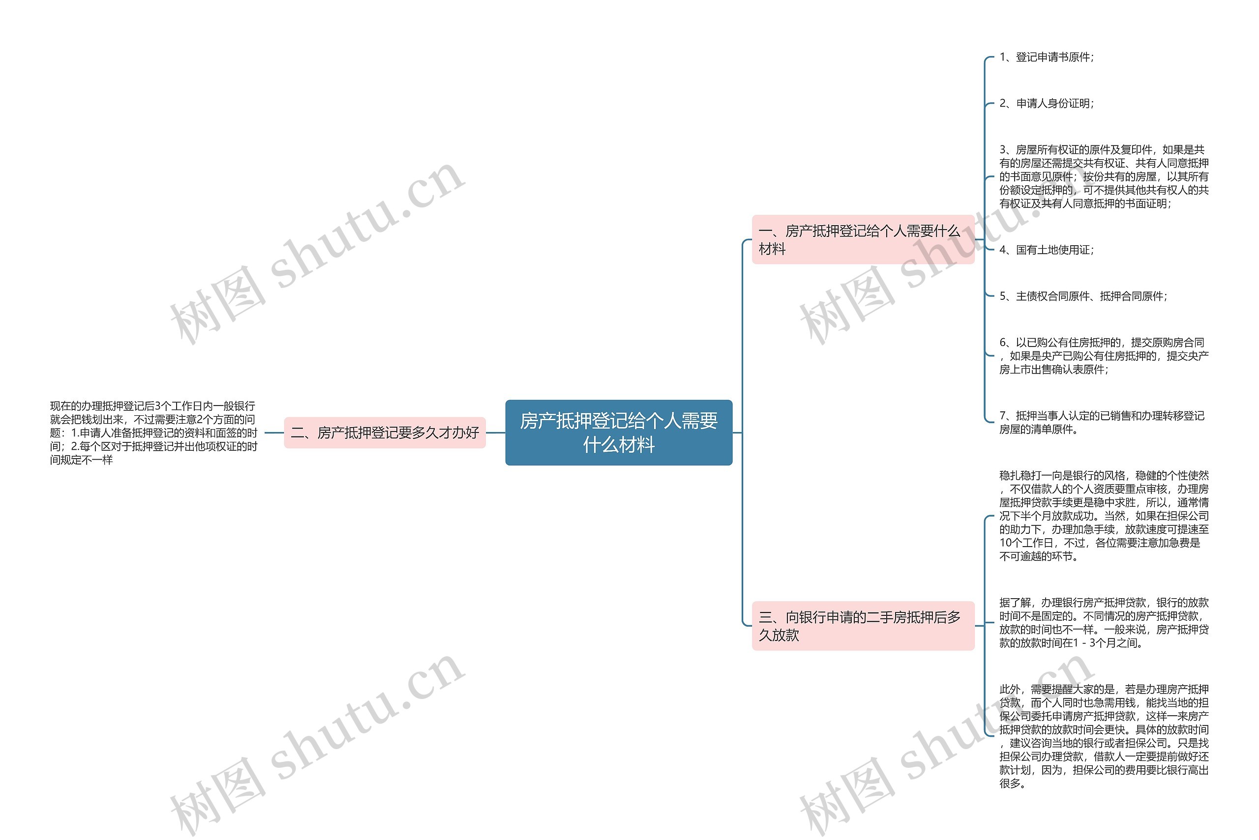 房产抵押登记给个人需要什么材料思维导图