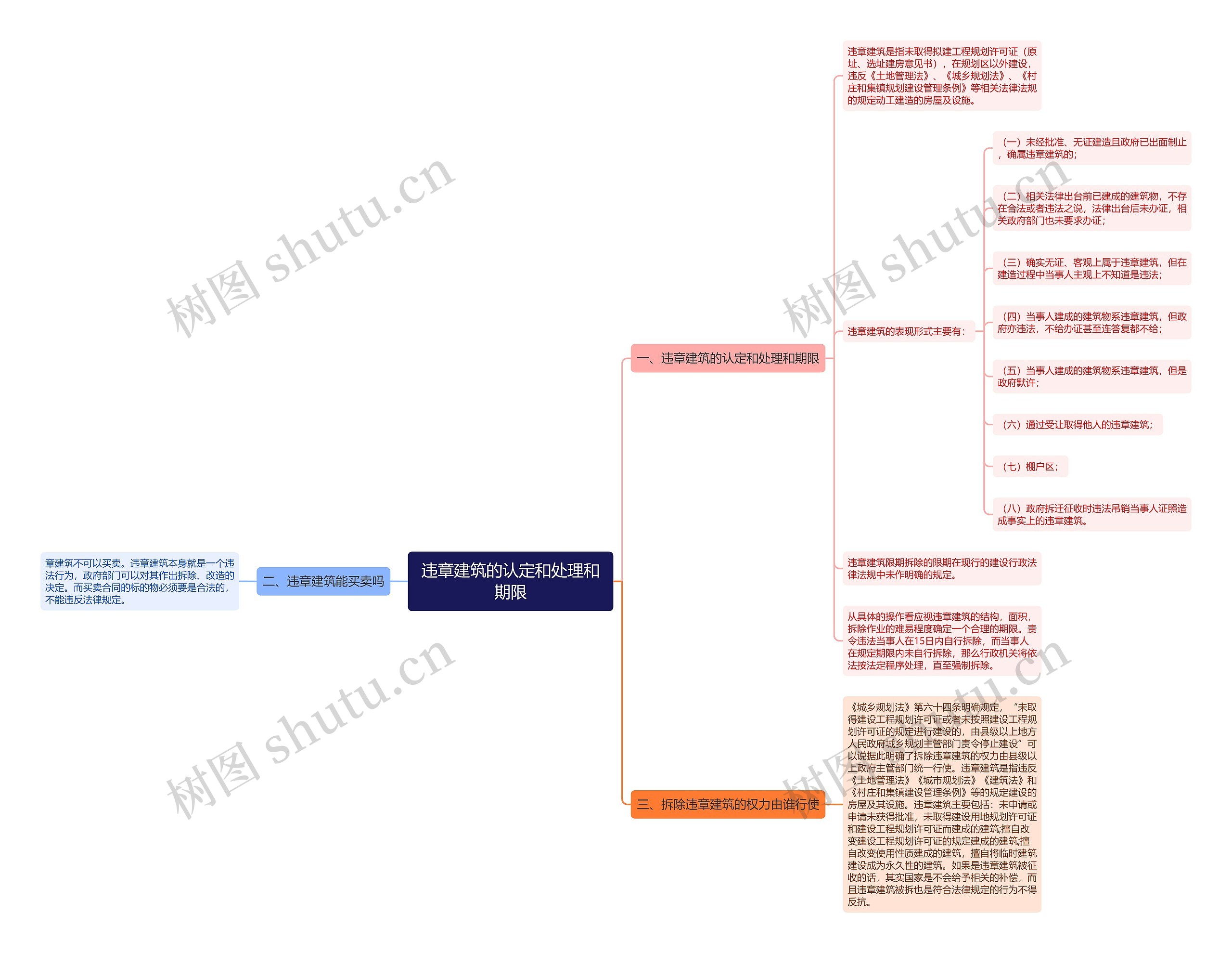 违章建筑的认定和处理和期限思维导图