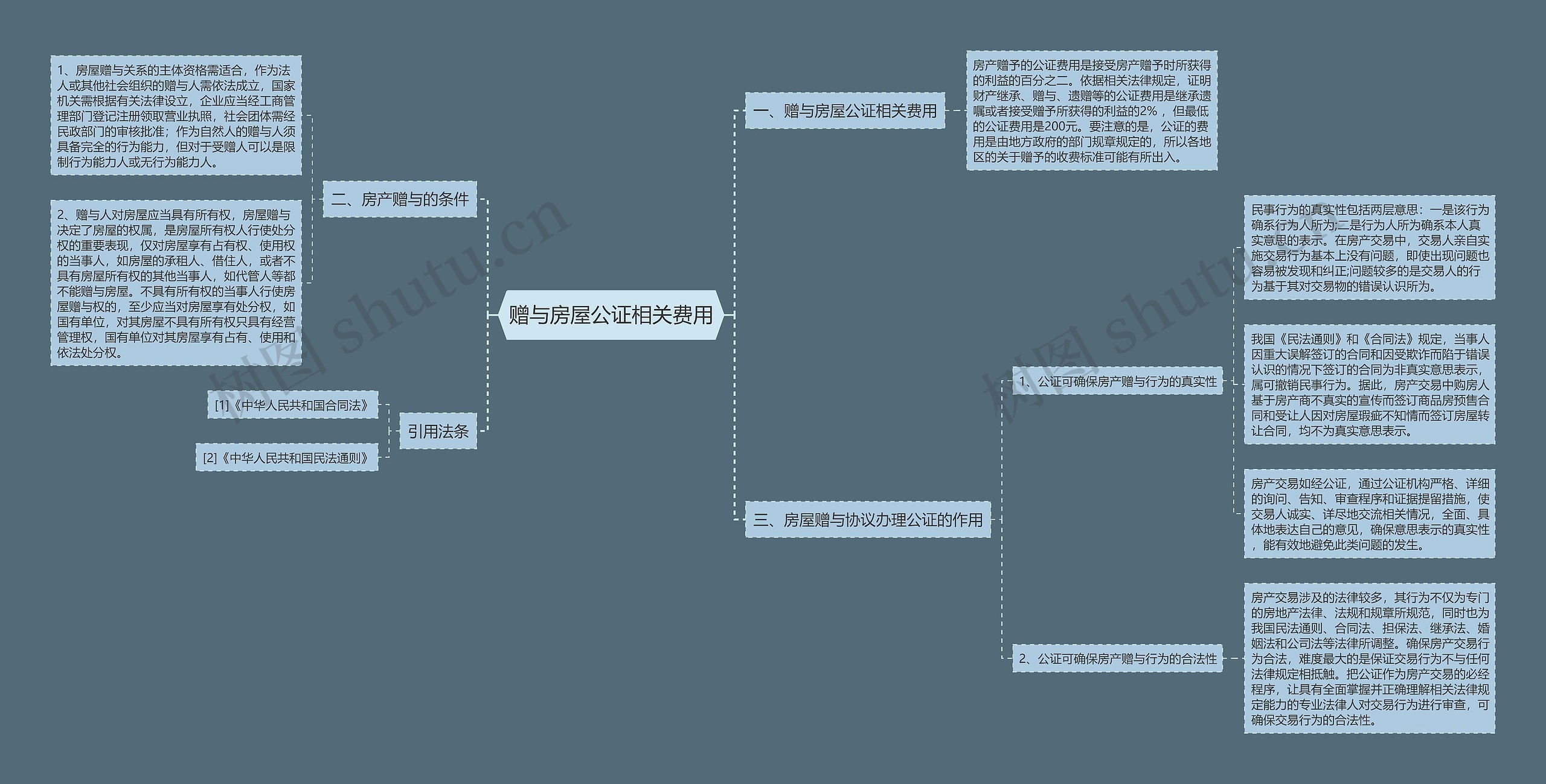 赠与房屋公证相关费用思维导图