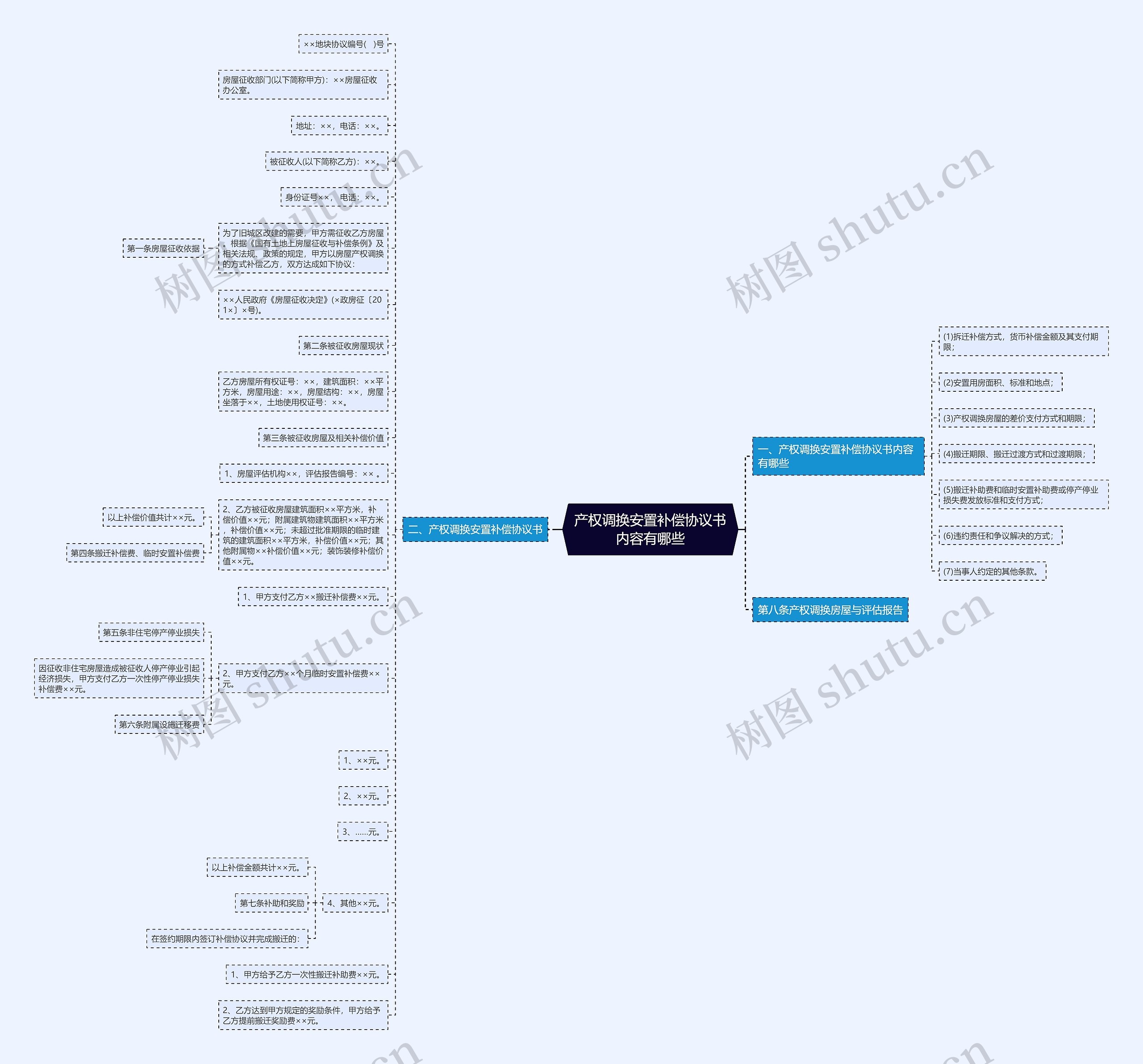 产权调换安置补偿协议书内容有哪些思维导图