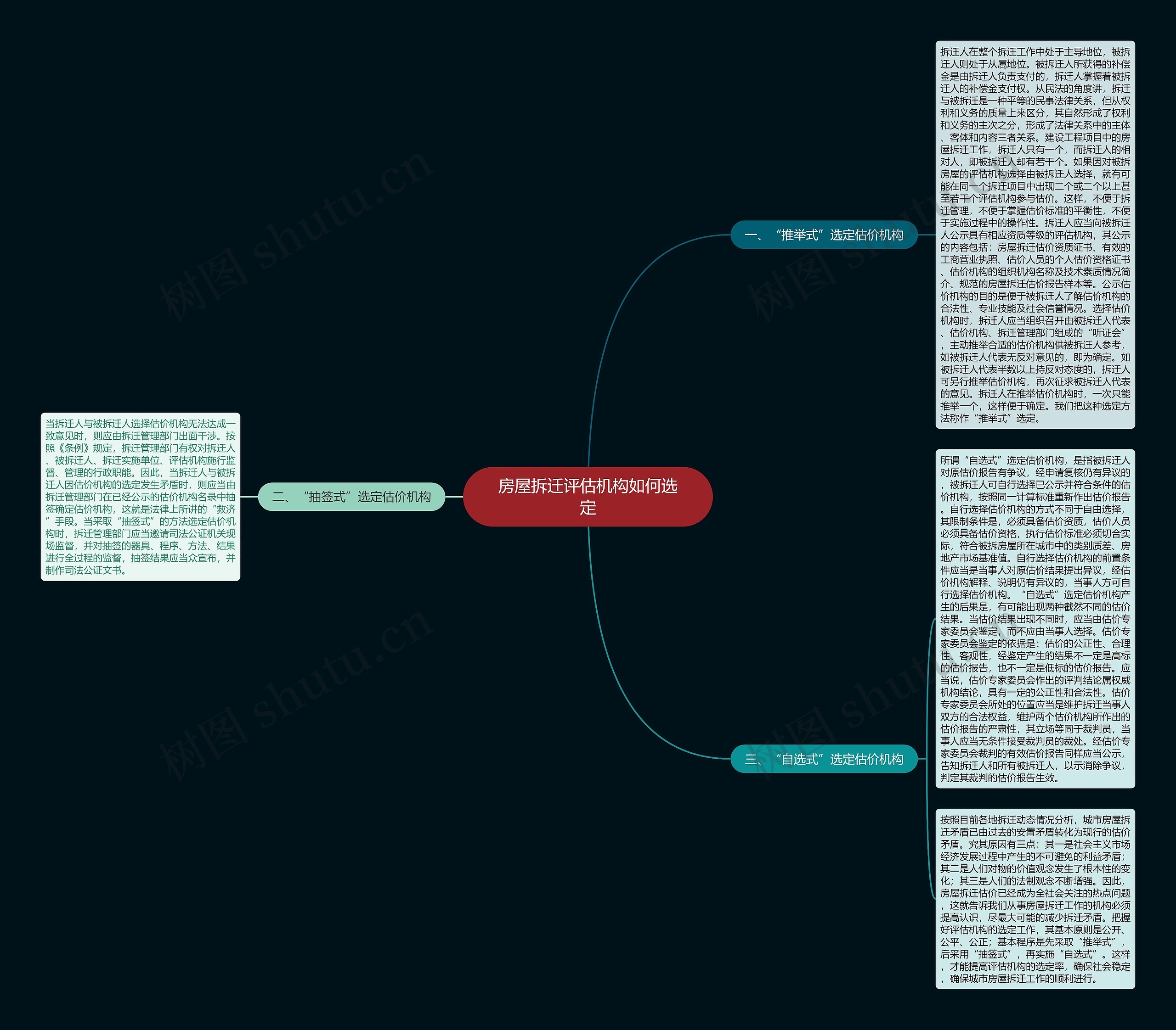 房屋拆迁评估机构如何选定思维导图