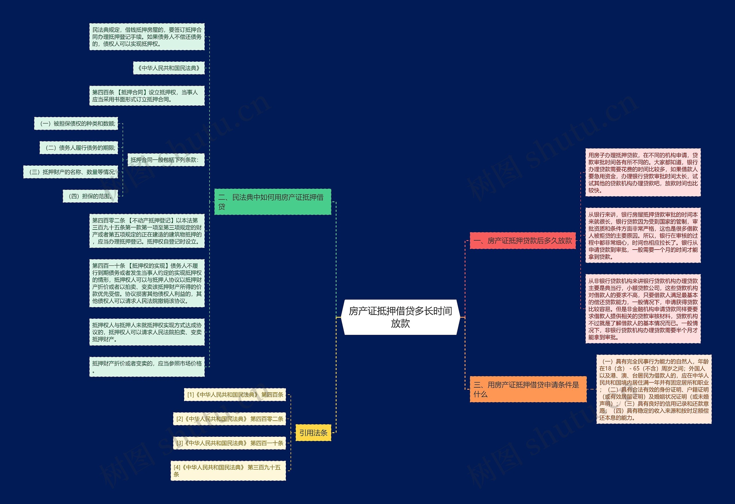 房产证抵押借贷多长时间放款思维导图