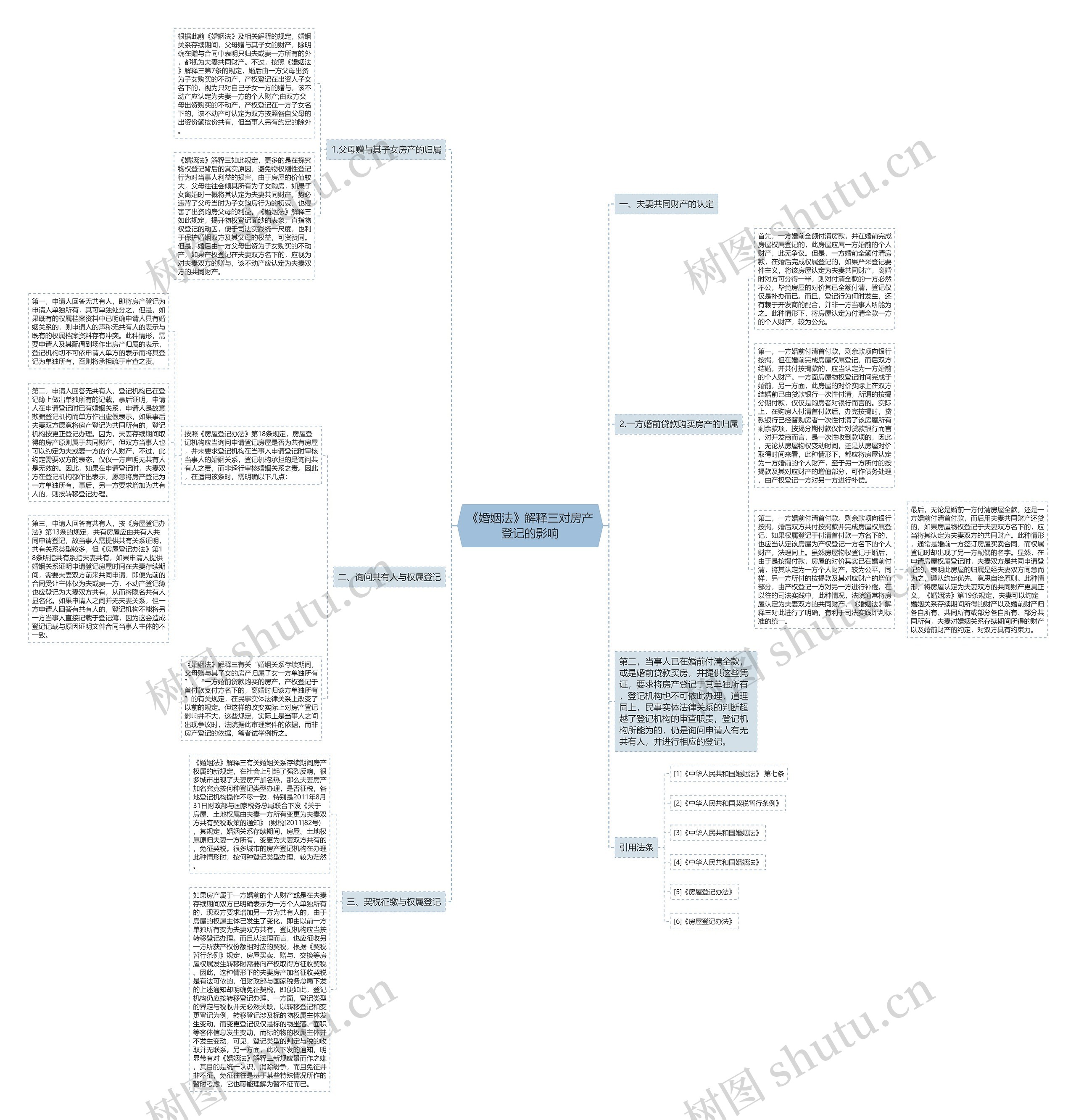 《婚姻法》解释三对房产登记的影响思维导图