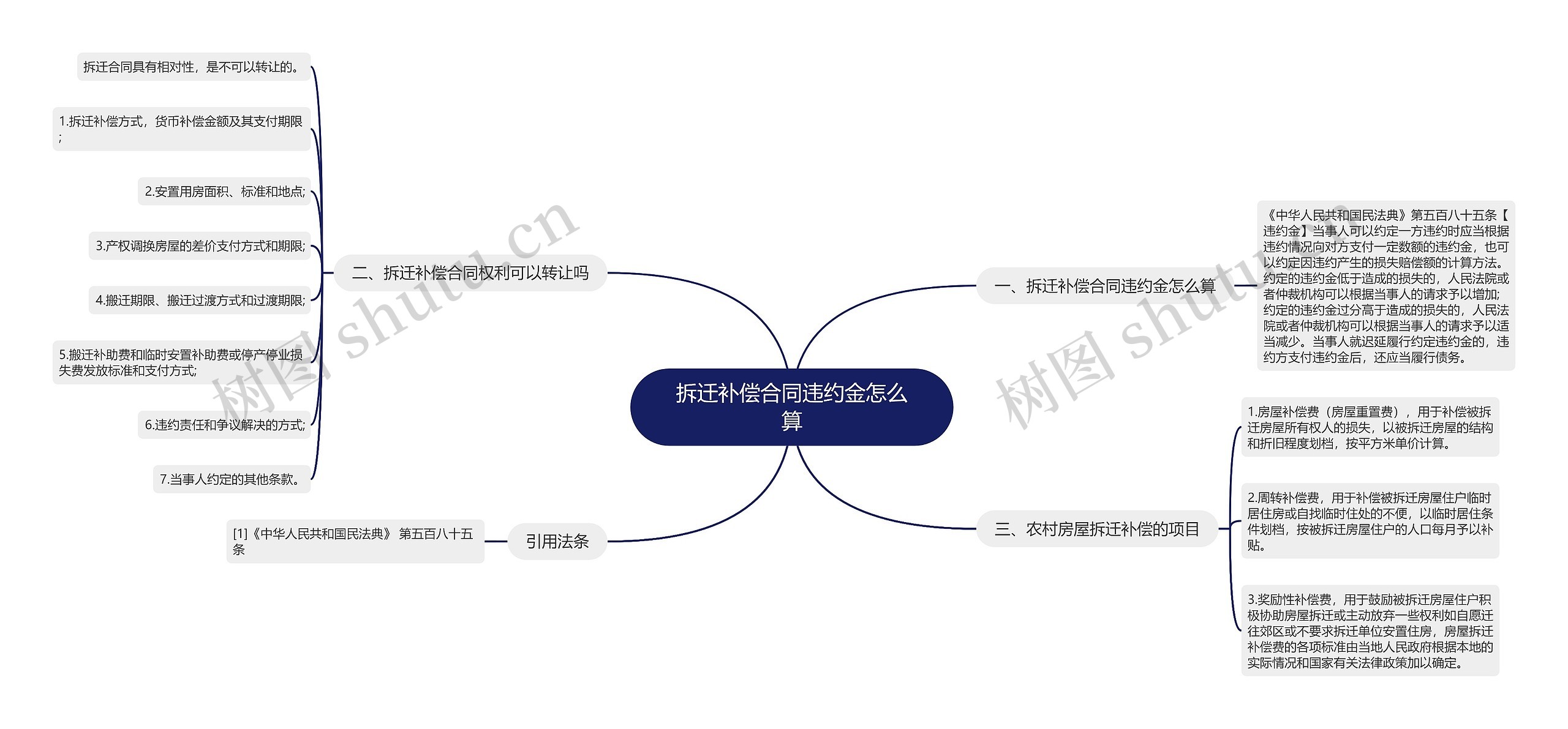 拆迁补偿合同违约金怎么算思维导图