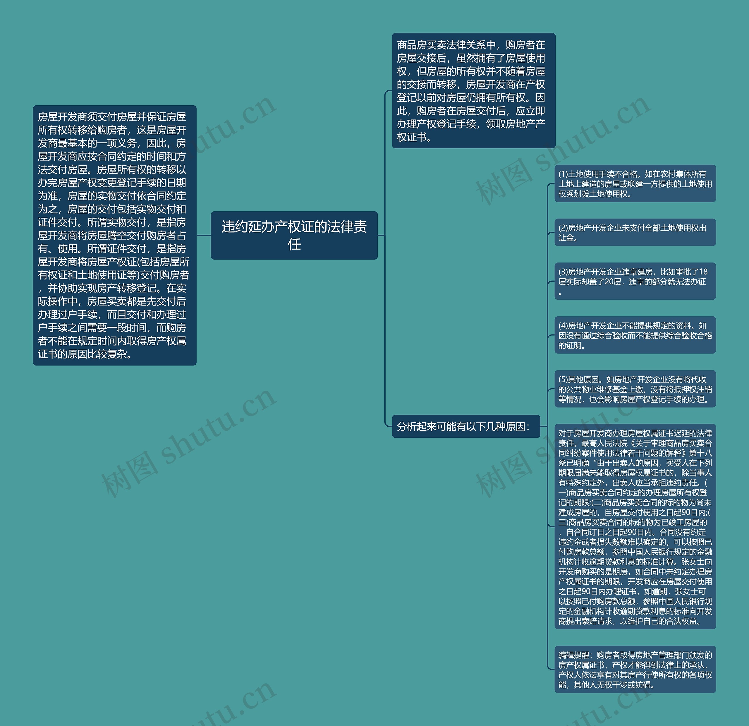 违约延办产权证的法律责任思维导图