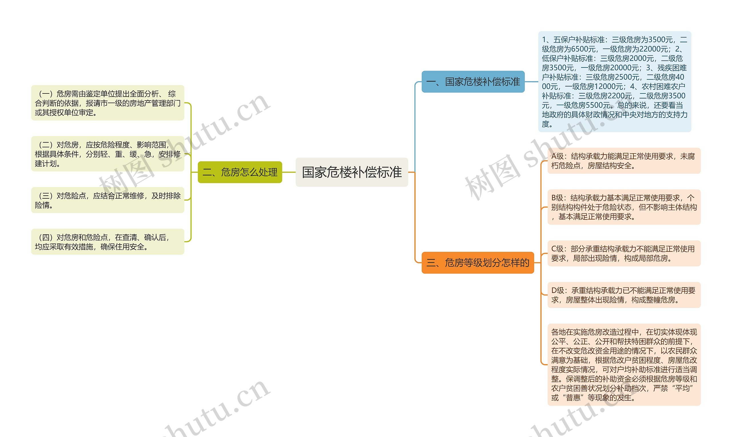 国家危楼补偿标准