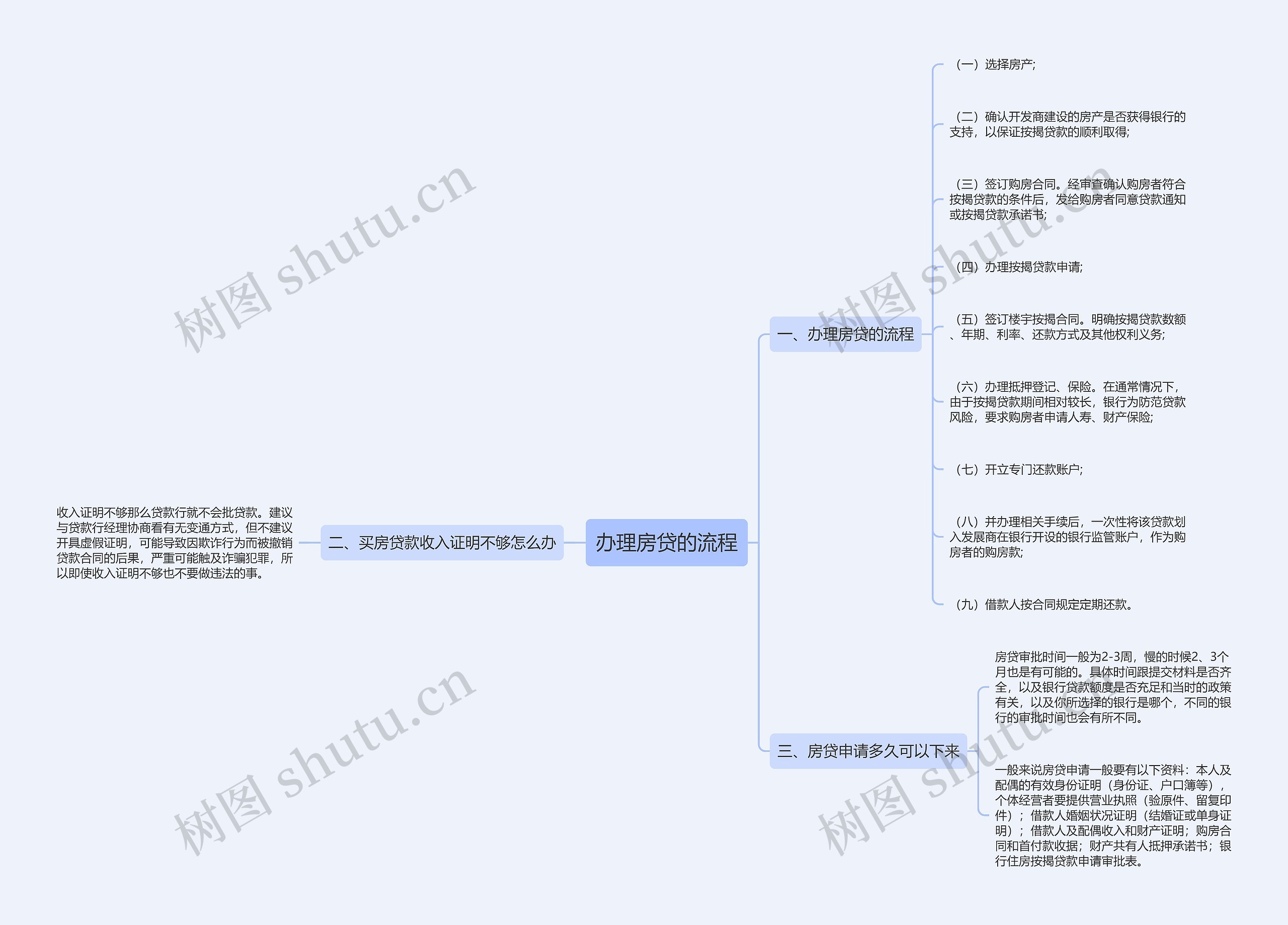 办理房贷的流程