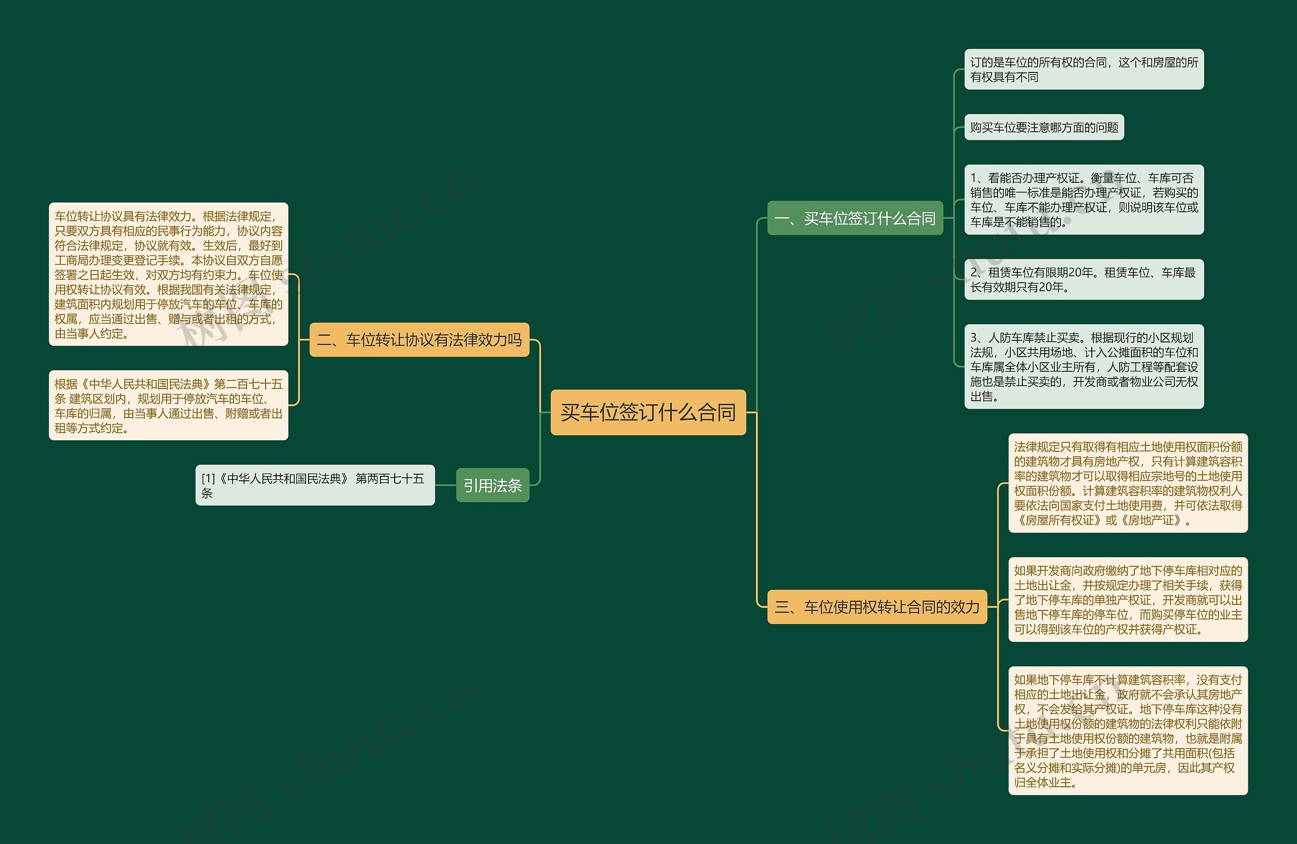 买车位签订什么合同思维导图