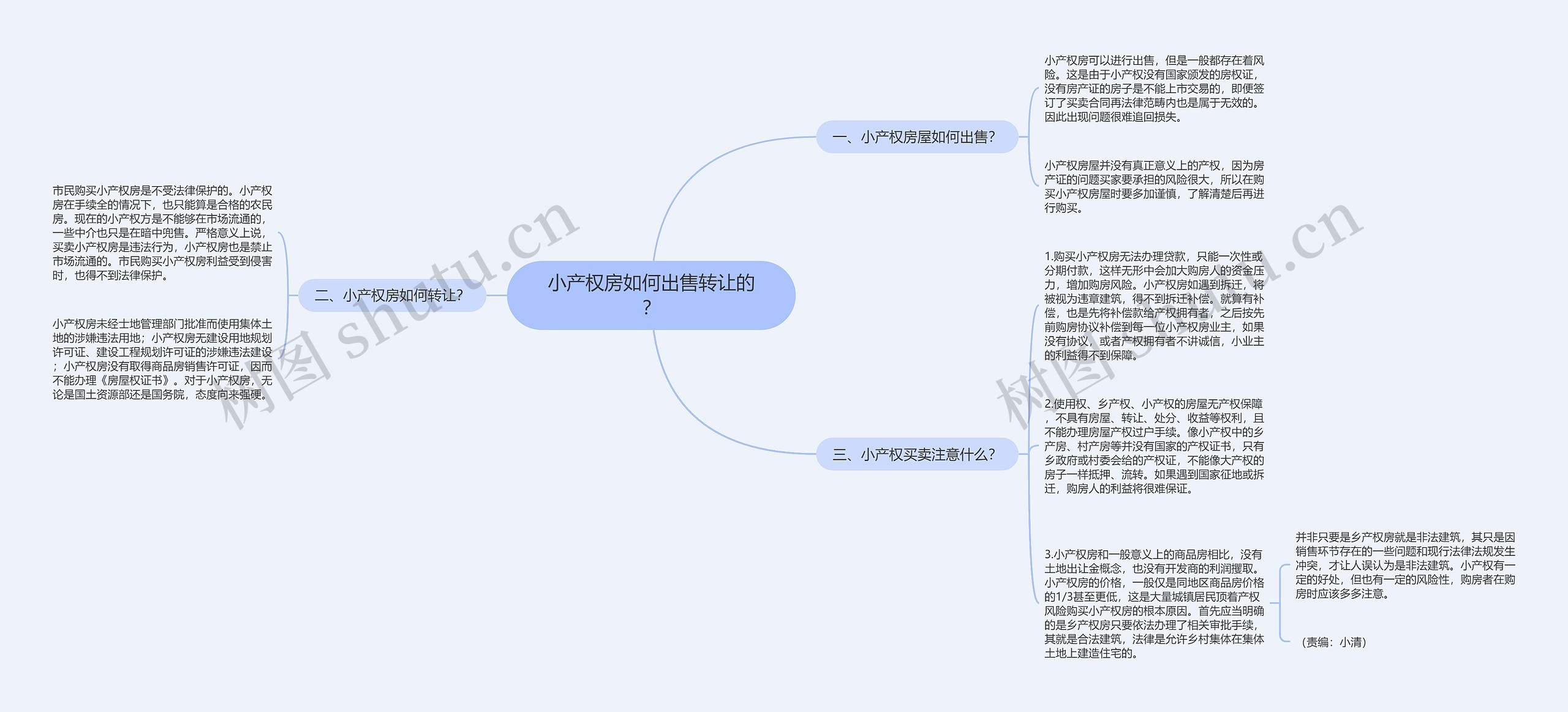 小产权房如何出售转让的？思维导图