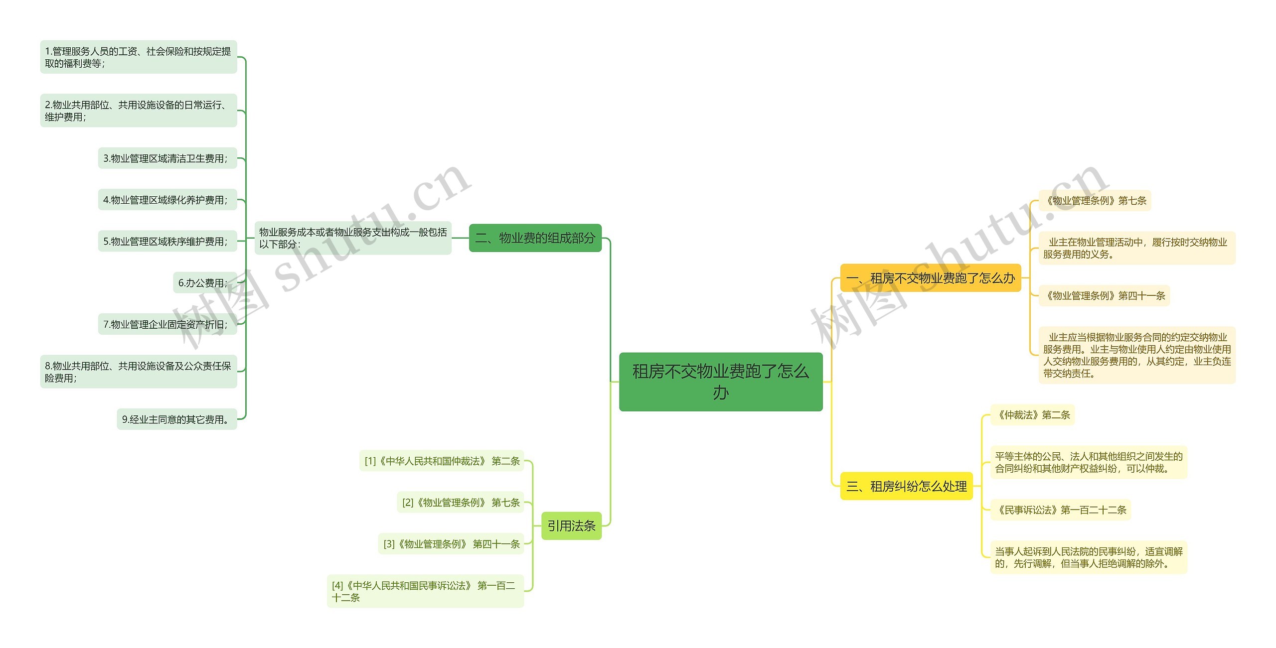 租房不交物业费跑了怎么办思维导图