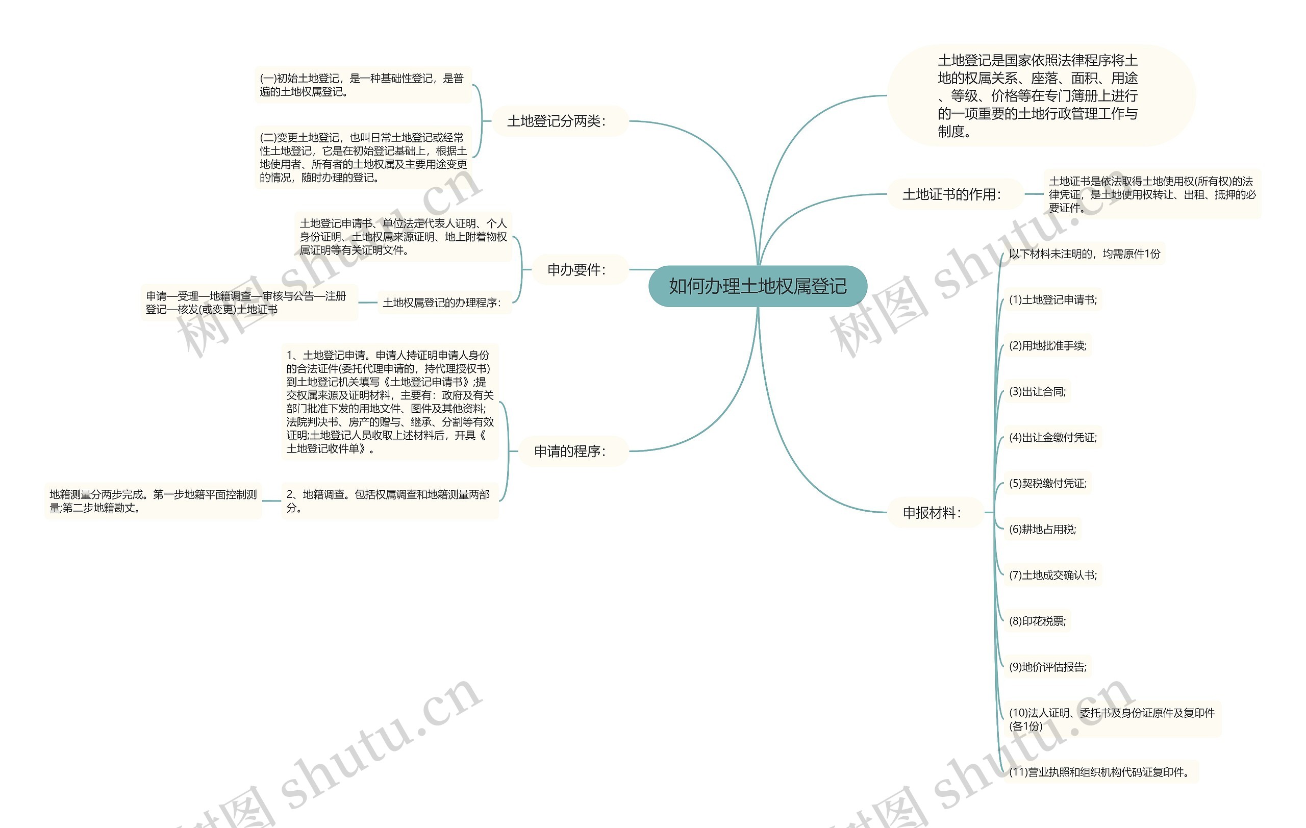 如何办理土地权属登记思维导图