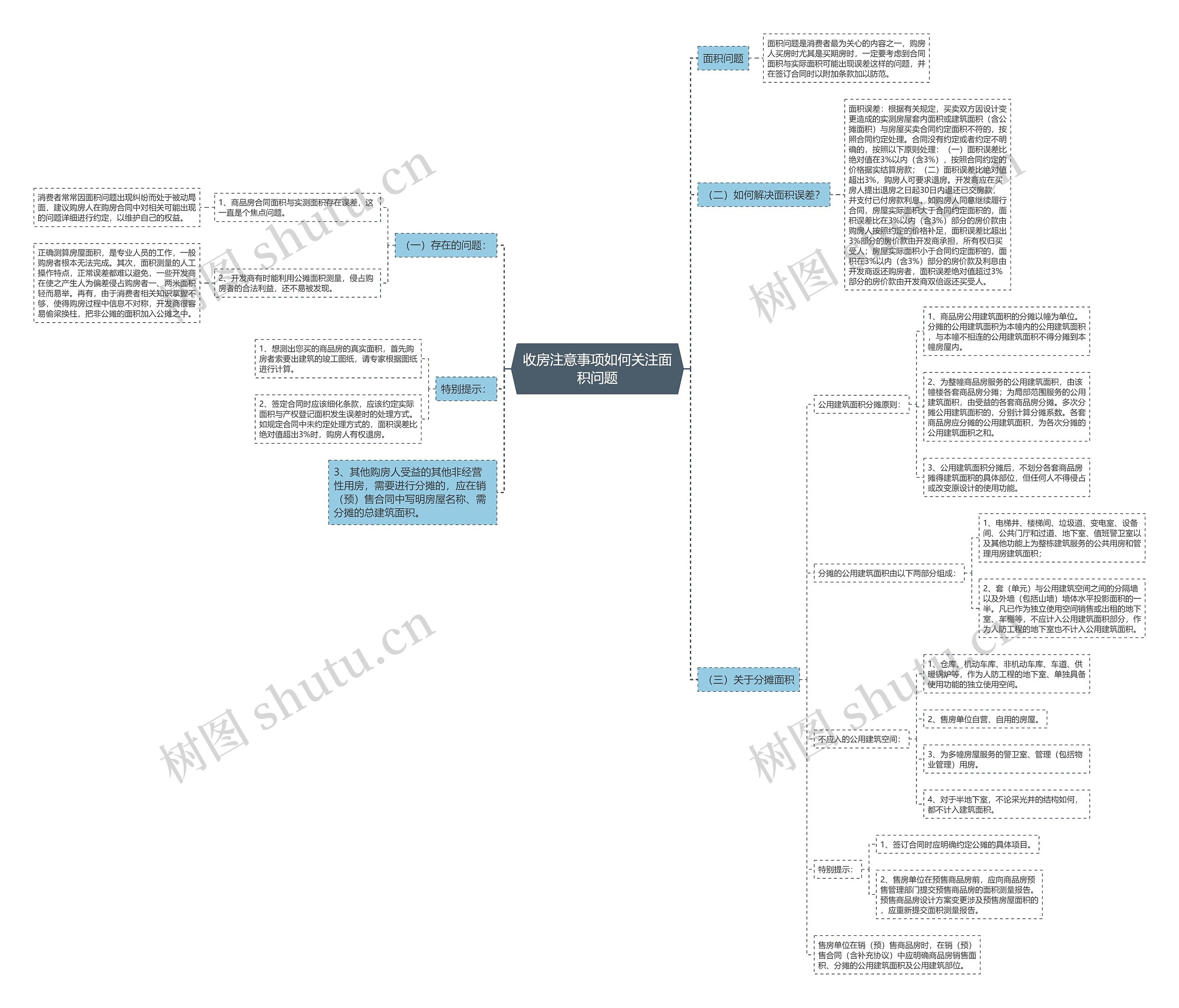收房注意事项如何关注面积问题思维导图