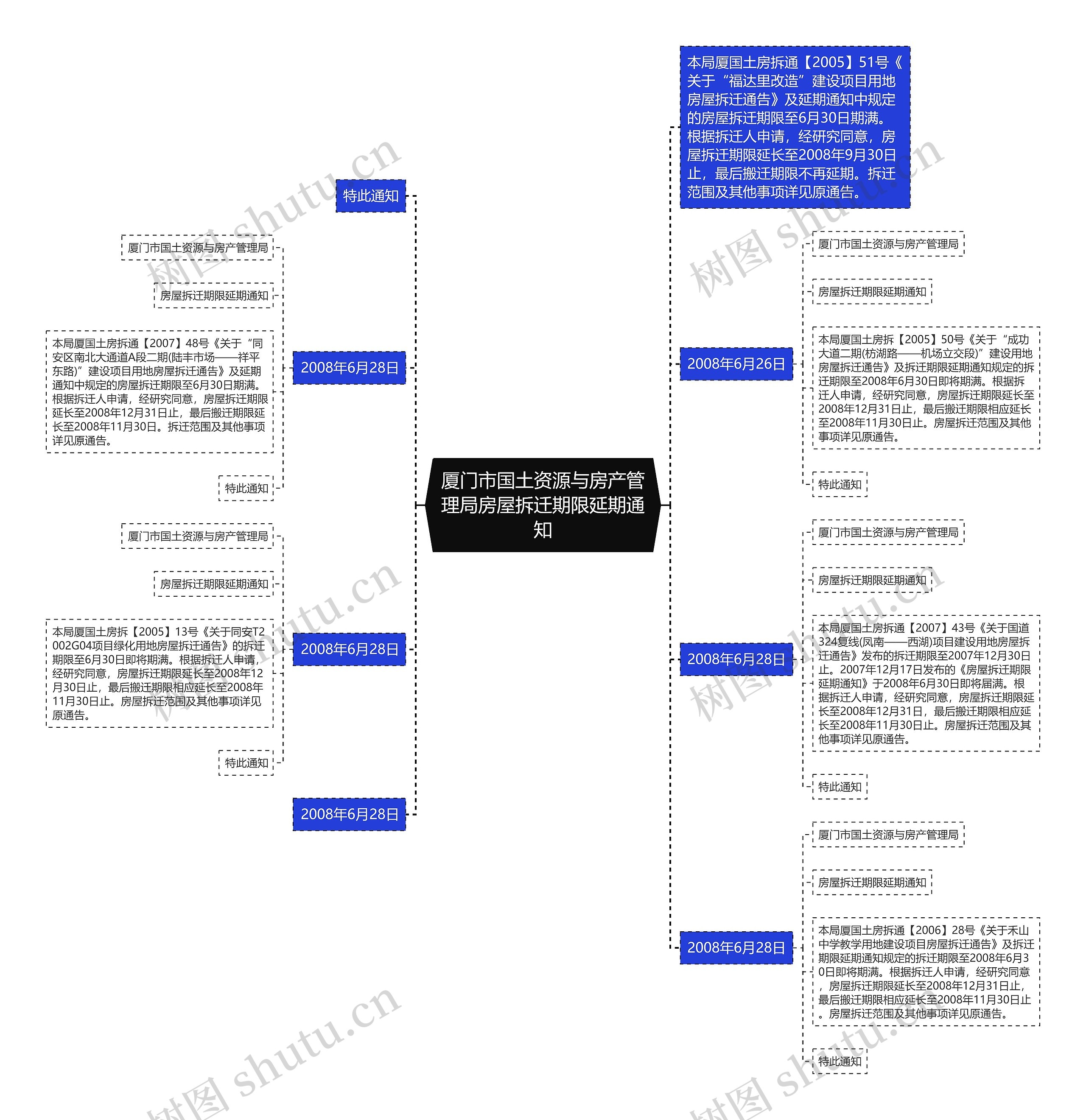 厦门市国土资源与房产管理局房屋拆迁期限延期通知思维导图